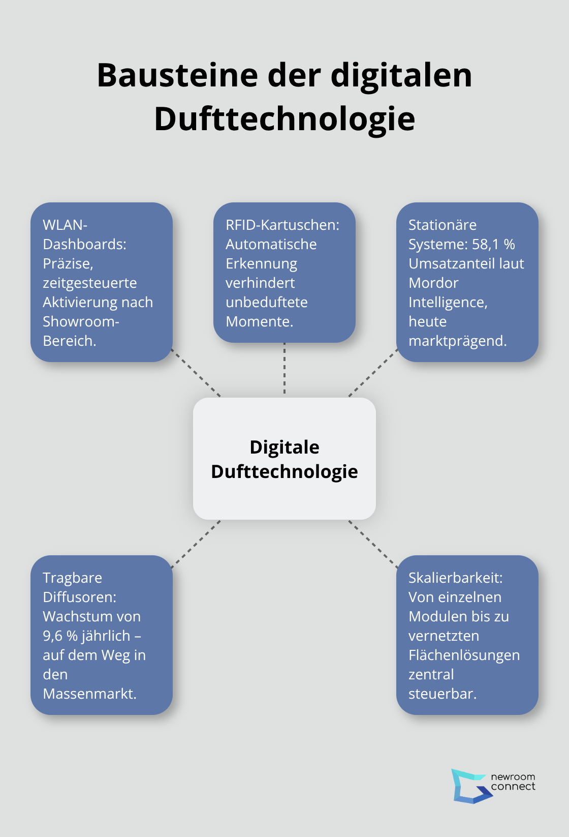 Hub-and-Spoke-Visual: zentrale Dufttechnologie mit verbundenen Kernkomponenten - Digital Scent Marketing