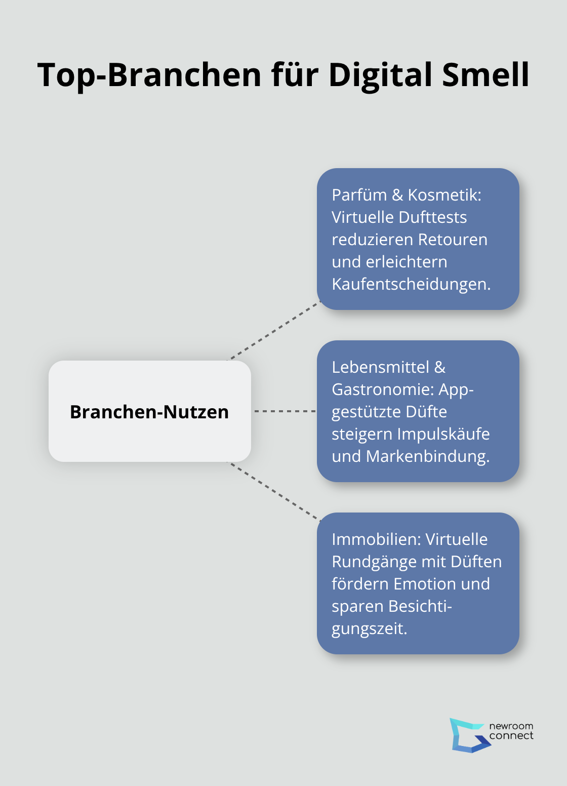 Hub-and-Spoke-Visualisierung der Branchenvorteile - Digital Smell