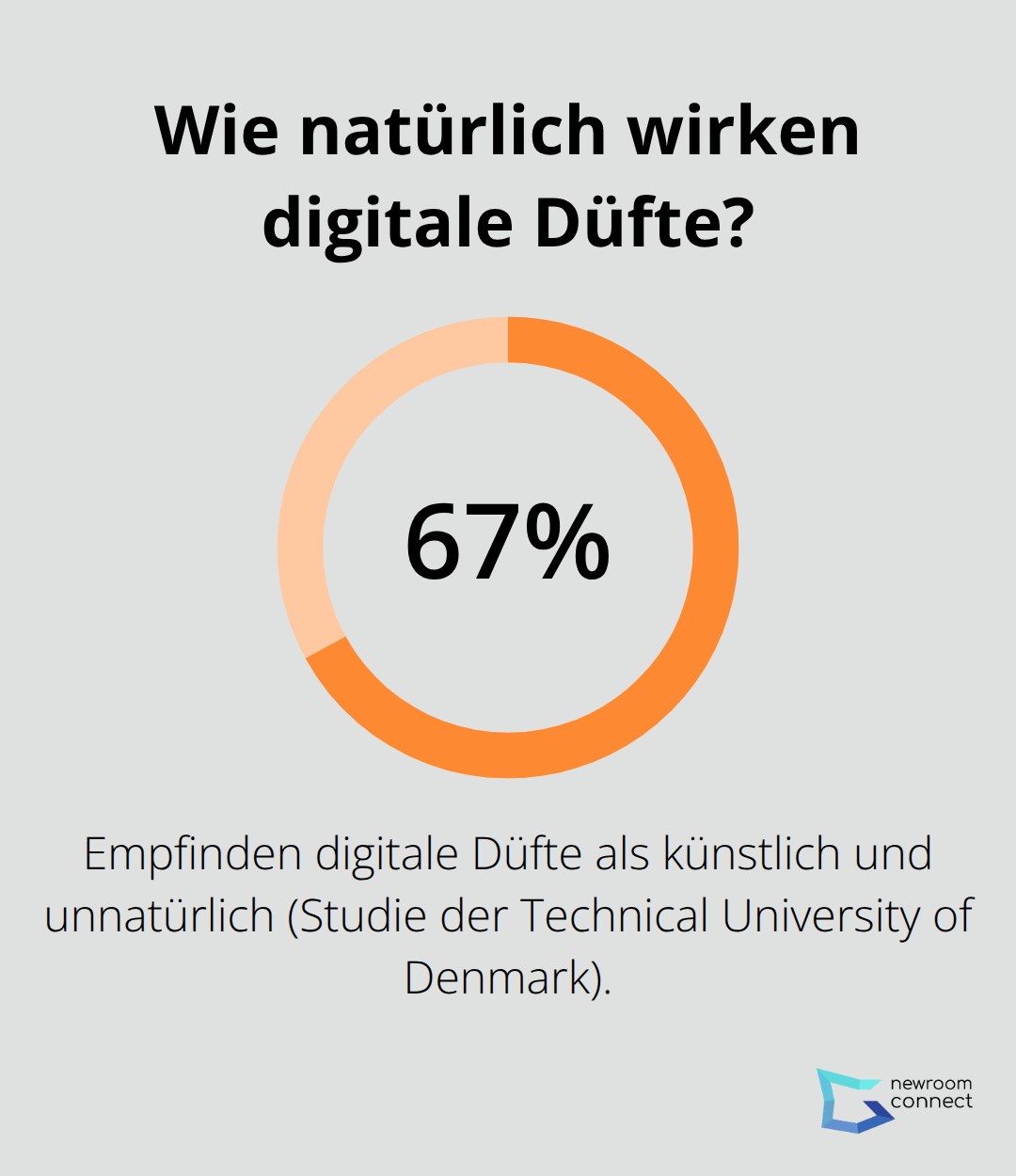 Prozentanteil der Testpersonen mit künstlichem Eindruck - Digital Smell