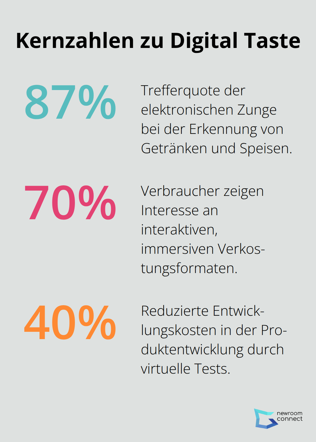 Prozentwerte zu Genauigkeit, Verbraucherinteresse und Kosteneinsparungen bei Digital Taste