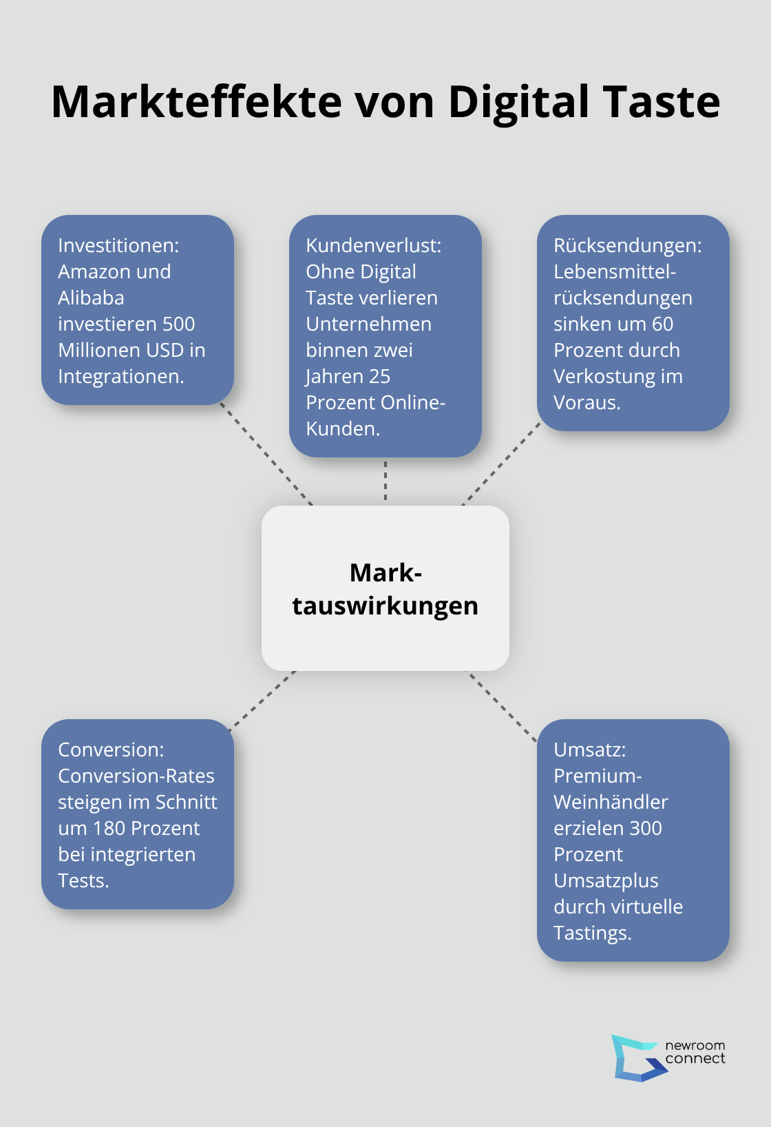 Hub-and-Spoke-Darstellung zentraler Marktauswirkungen von Digital Taste