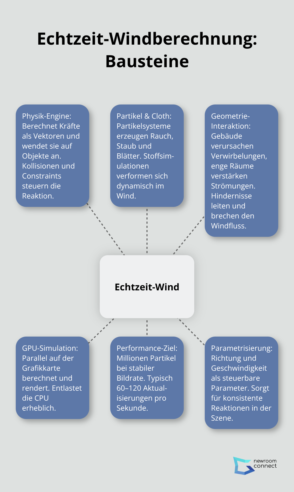 Visualisierung der Kernkomponenten für Windeffekte in Echtzeit - Digital Wind