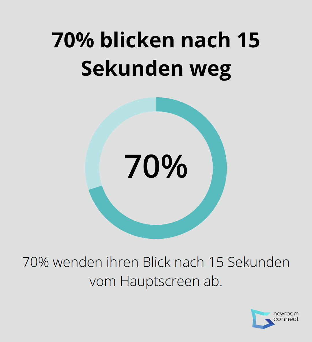 Anteil der Besucher, die nach 15 Sekunden den Blick vom Hauptscreen abwenden. - Eye-Tracking Analytics
