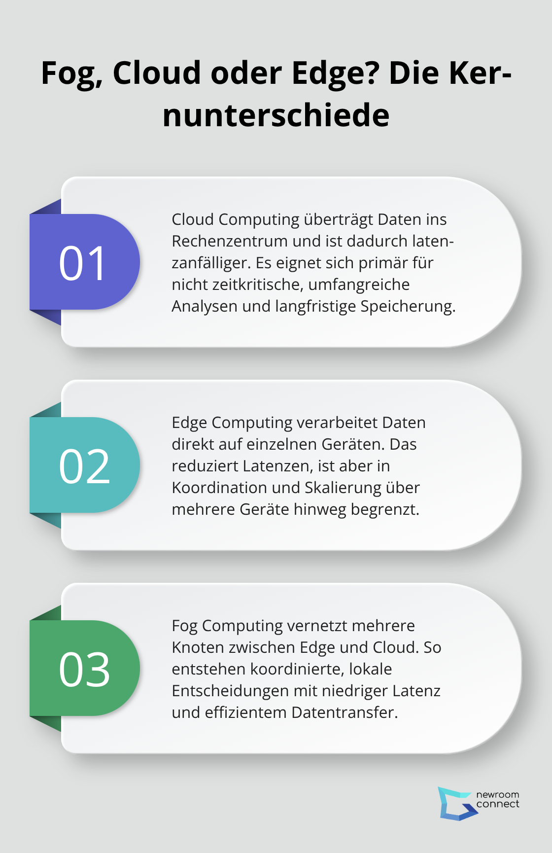 Vergleich der Ansätze: Cloud, Edge und Fog Computing