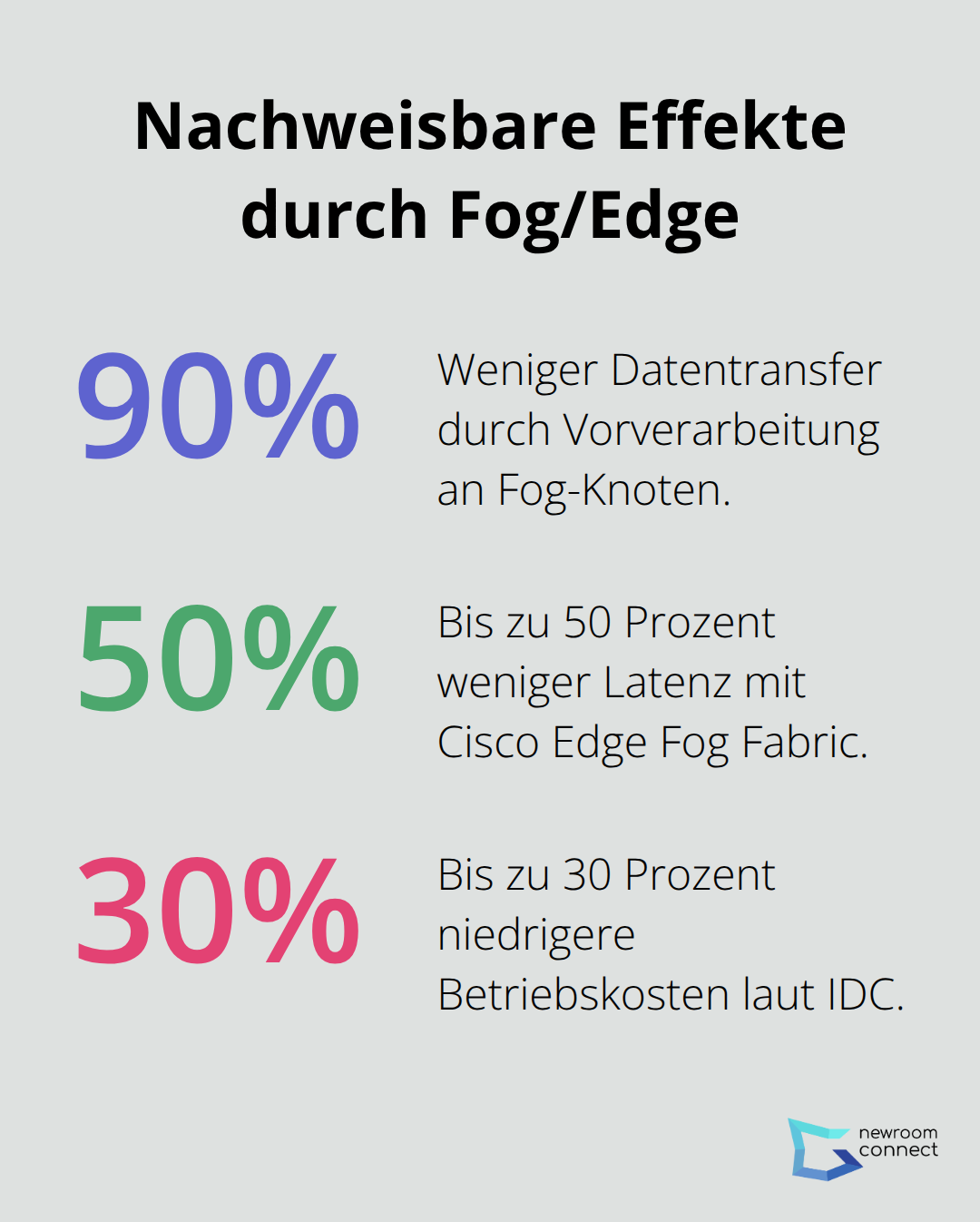 Prozentuale Verbesserungen: Datentransfer, Latenz und Betriebskosten