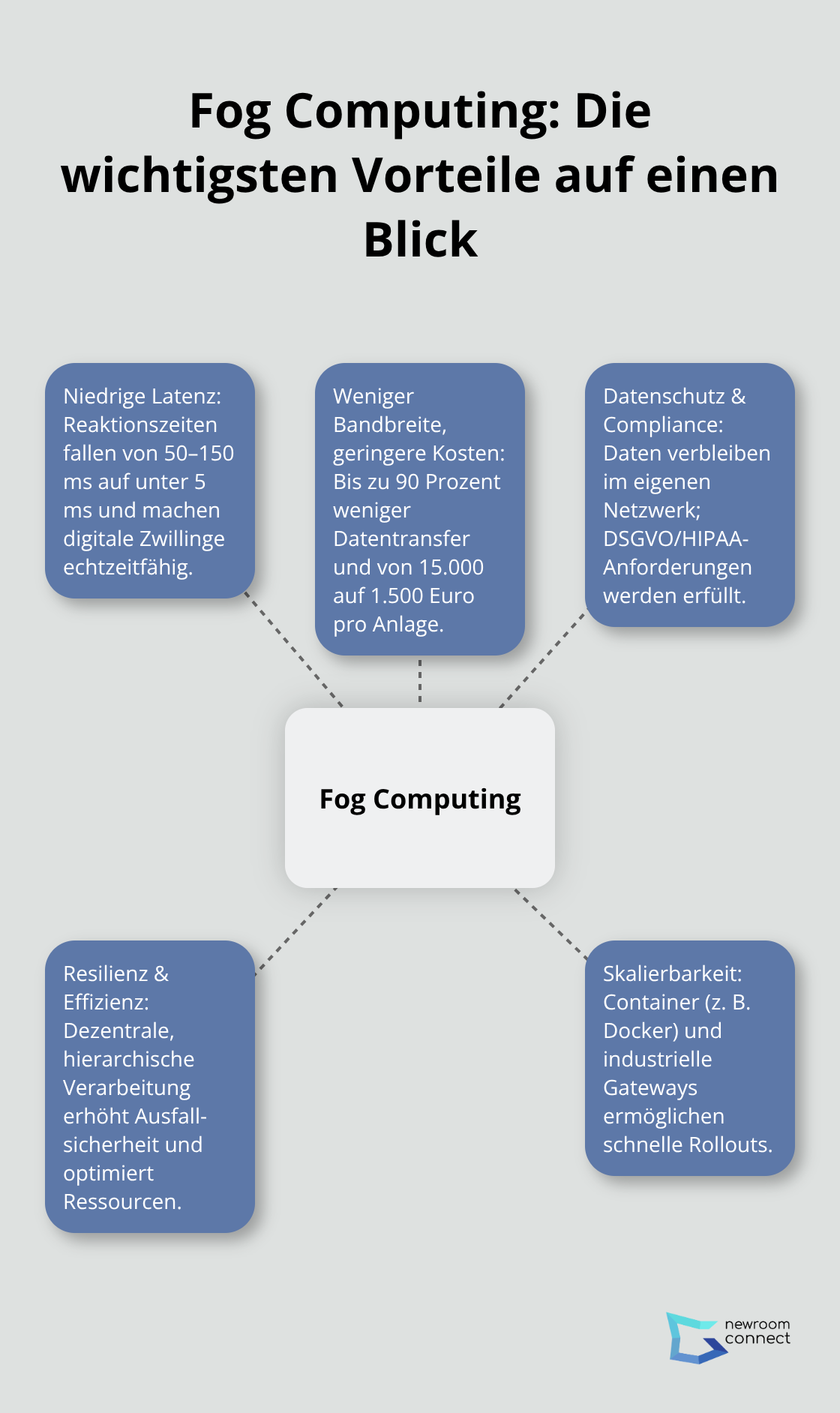 Hub-and-Spoke-Grafik zu Vorteilen von Fog Computing