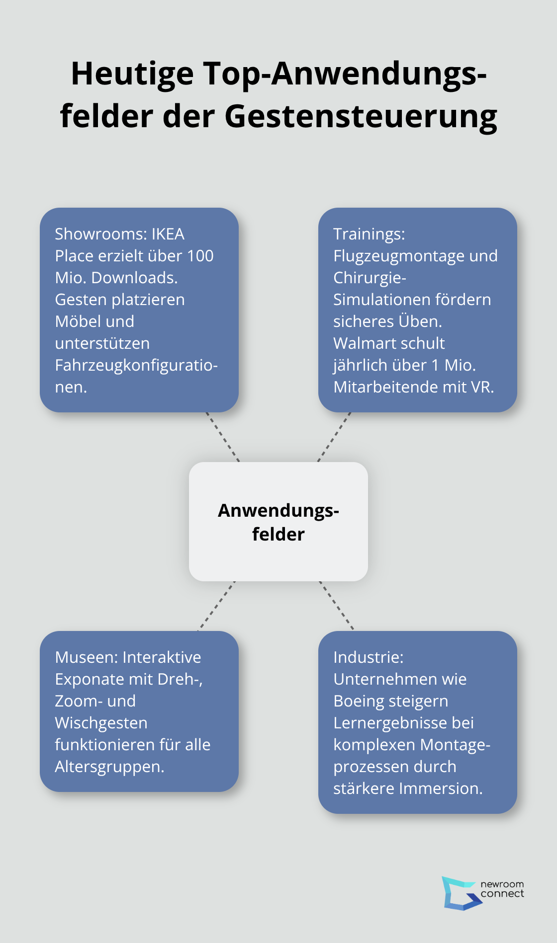 Zentrale Einsatzbereiche: Showrooms, Training, Museen und Industrie