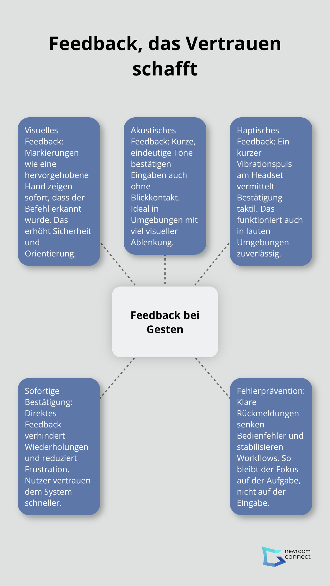 Zentrale Feedbackformen für Gestenerkennung und ihr Nutzen - Gesture Recognition