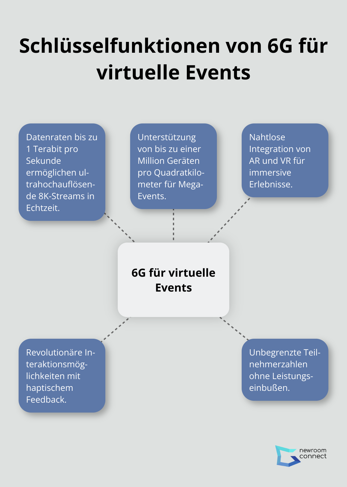 Hub-and-Spoke-Diagramm zeigt die wichtigsten Funktionen von 6G für virtuelle Veranstaltungen, einschließlich Datenraten, Geräteunterstützung und visueller Qualität.