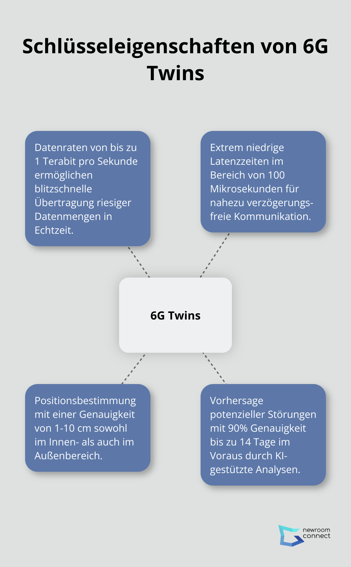 Ein Hub-Spoke-Diagramm, das die wichtigsten Eigenschaften von 6G Twins zeigt: Datenraten, Latenzzeit, Positionsgenauigkeit und prädiktive Fähigkeiten.