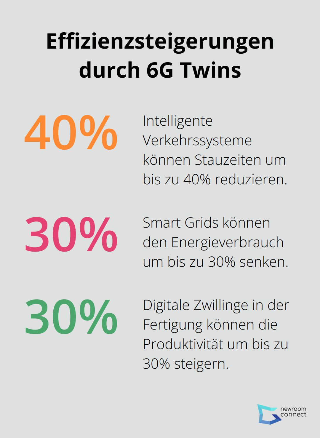 Ein Diagramm, das die prozentualen Effizienzsteigerungen in verschiedenen Bereichen durch den Einsatz von 6G Twins zeigt: 40% Reduzierung der Stauzeiten, 30% Senkung des Energieverbrauchs und 30% Steigerung der Produktivität in der Fertigung.