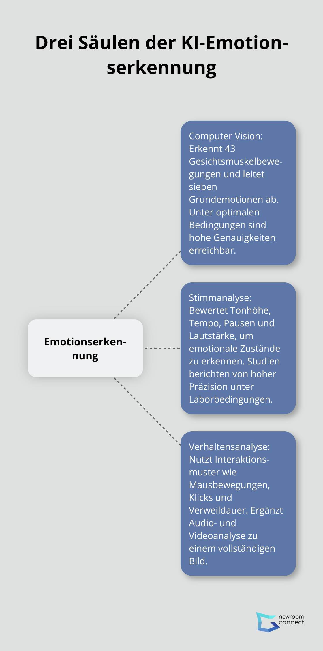 Übersicht der drei zentralen Technologien der Emotionserkennung