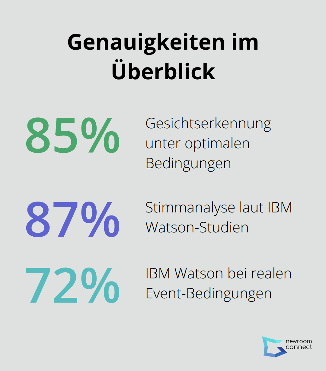 Prozentzahlen zur Genauigkeit der Emotionserkennung in verschiedenen Szenarien - AI-Emotion Tracking