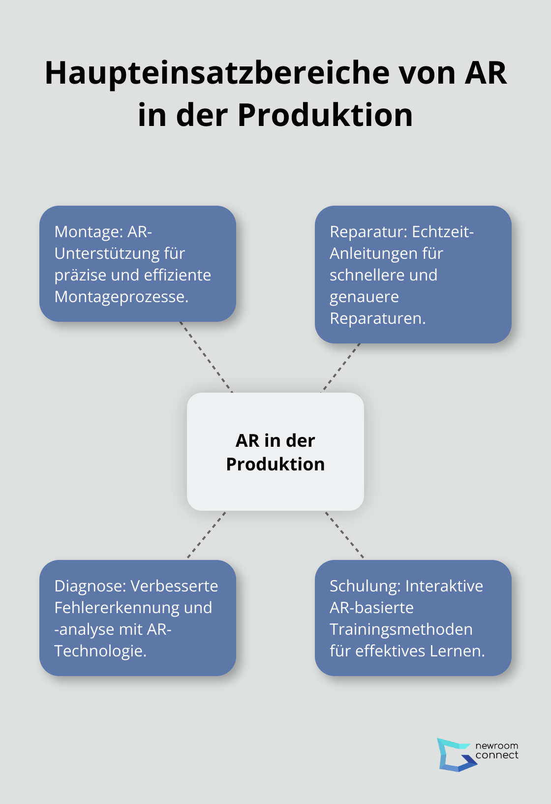 Ein Hub-Spoke-Diagramm, das die vier Haupteinsatzbereiche von AR in der Produktion zeigt: Montage, Reparatur, Diagnose und Schulung.