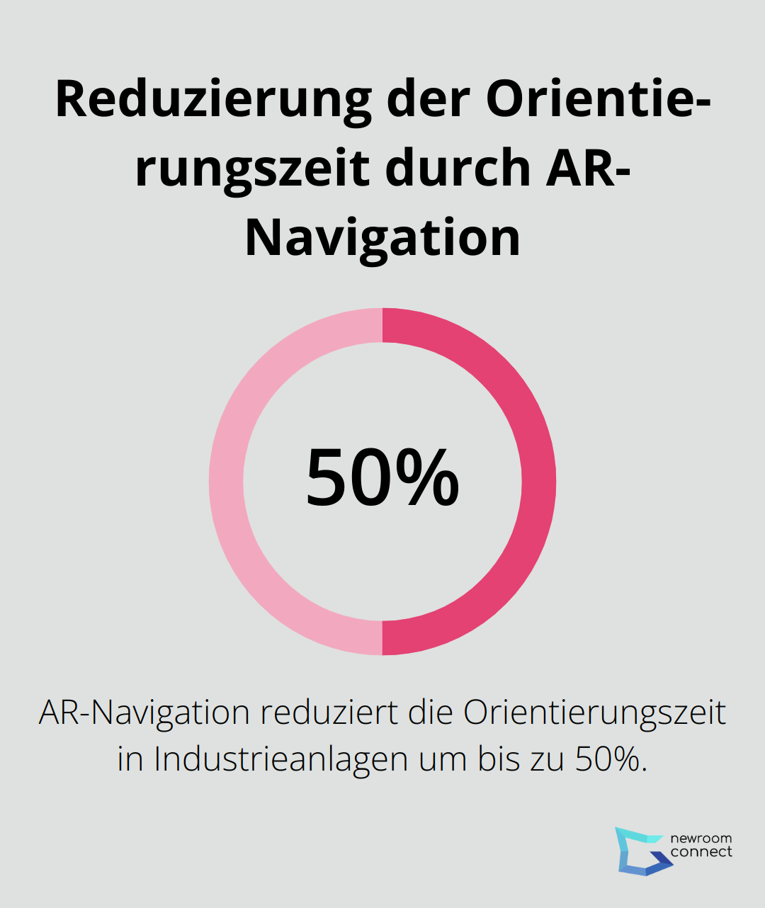 Infografik zeigt, dass AR-Navigation die Orientierungszeit um bis zu 50% reduziert