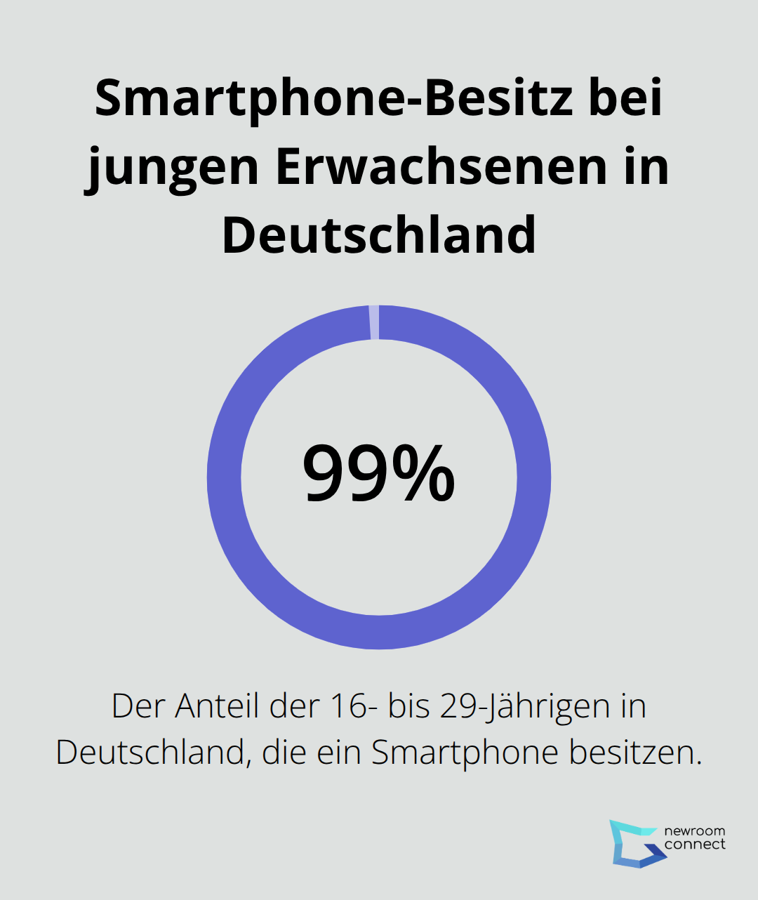 99% der 16- bis 29-Jährigen in Deutschland besitzen ein Smartphone - AR-Navigation