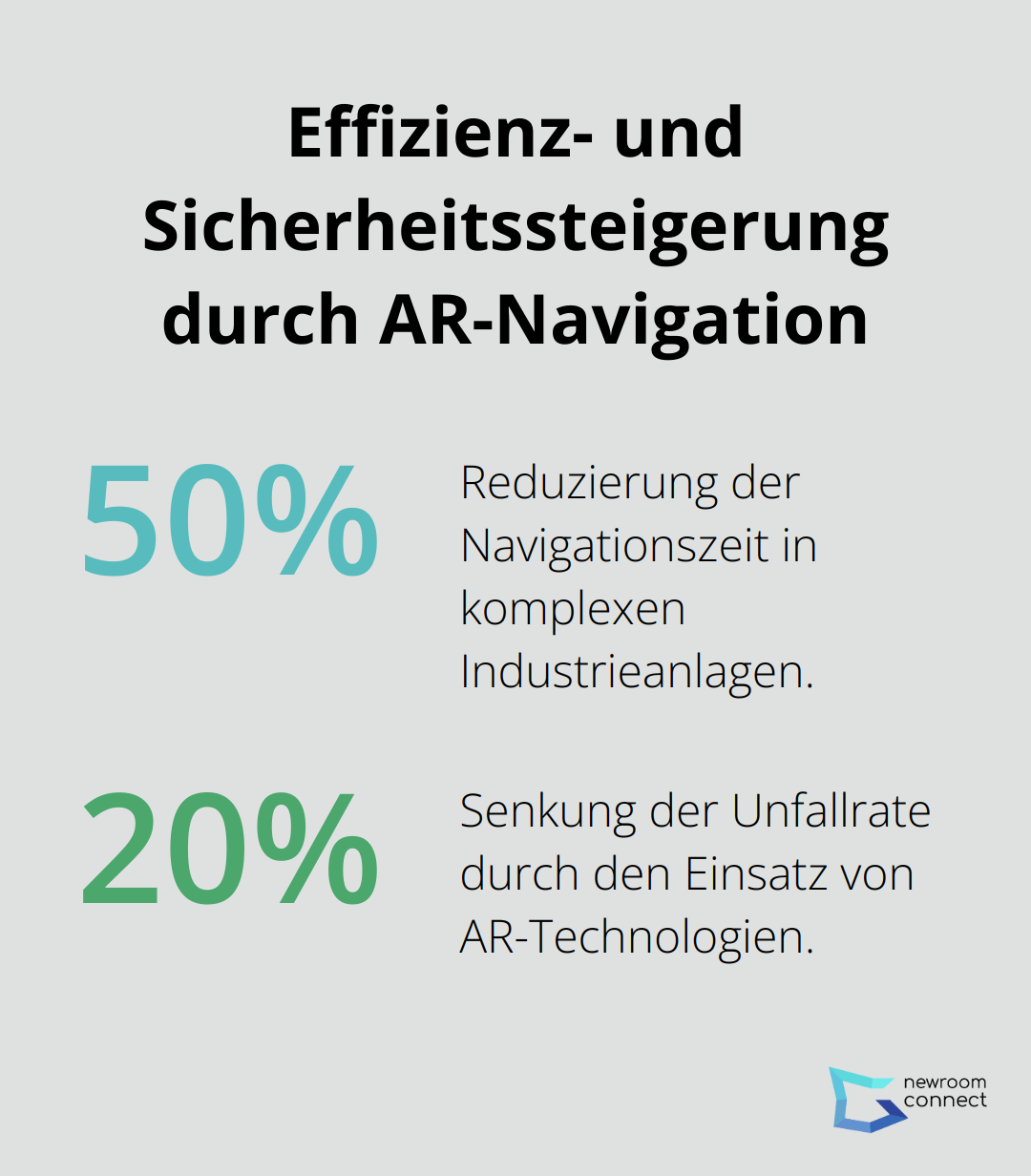 Ein Diagramm, das die 50%ige Reduzierung der Navigationszeit und 20%ige Senkung der Unfallrate durch AR-Navigation zeigt. - AR Navigation