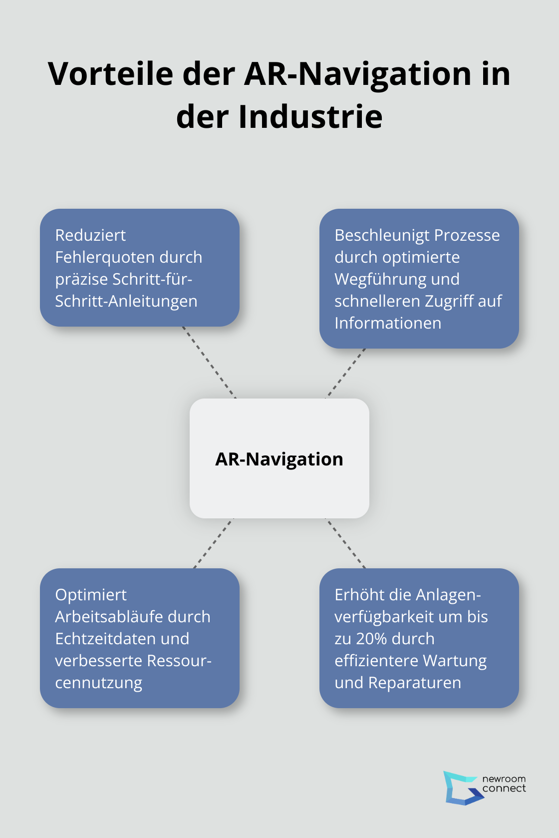 Infografik zeigt die zentralen Vorteile von AR-Navigation in der Industrie, einschließlich Fehlerreduktion, Prozessbeschleunigung und Arbeitsoptimierung
