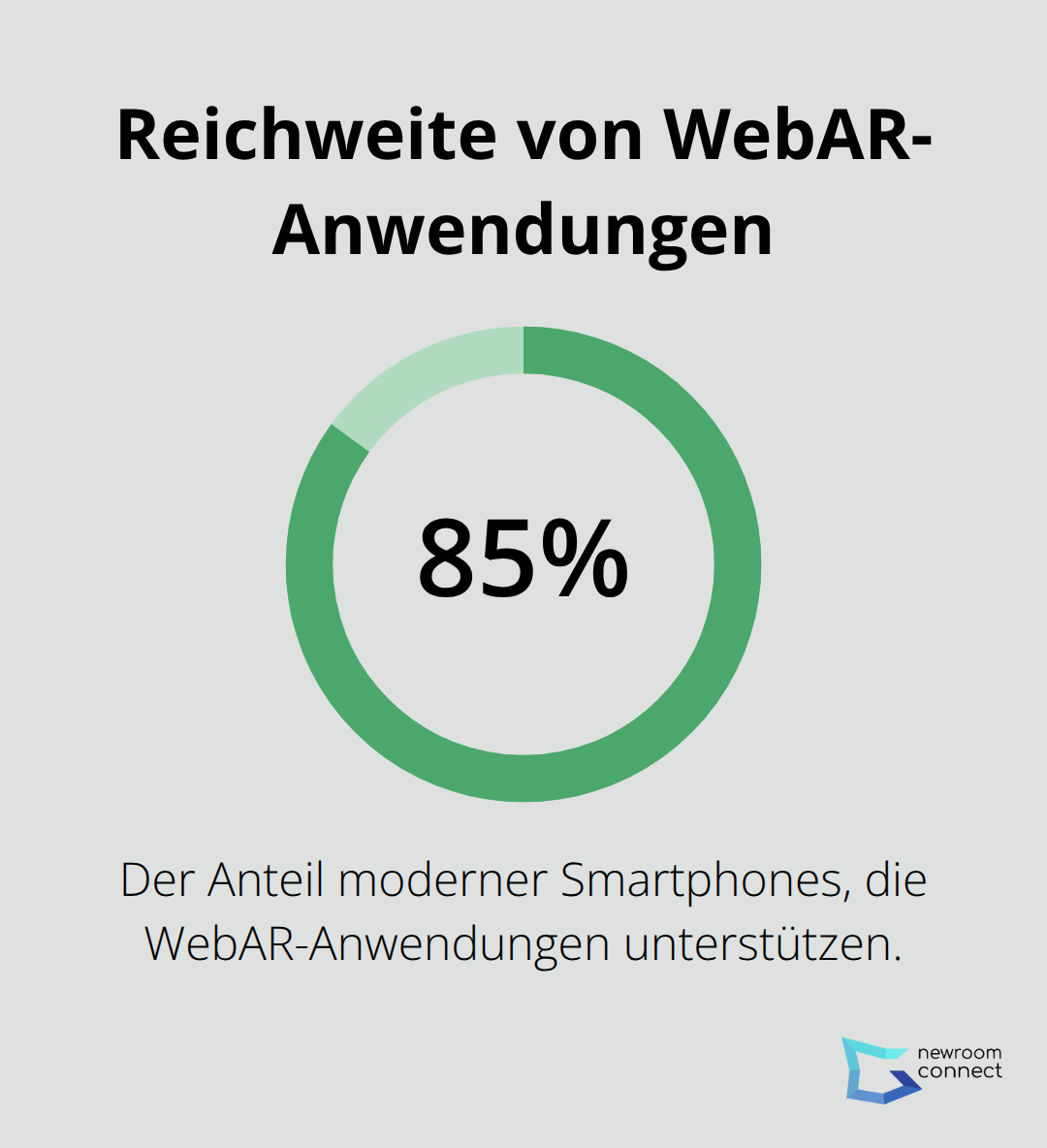 85% aller modernen Smartphones können WebAR-Anwendungen nutzen