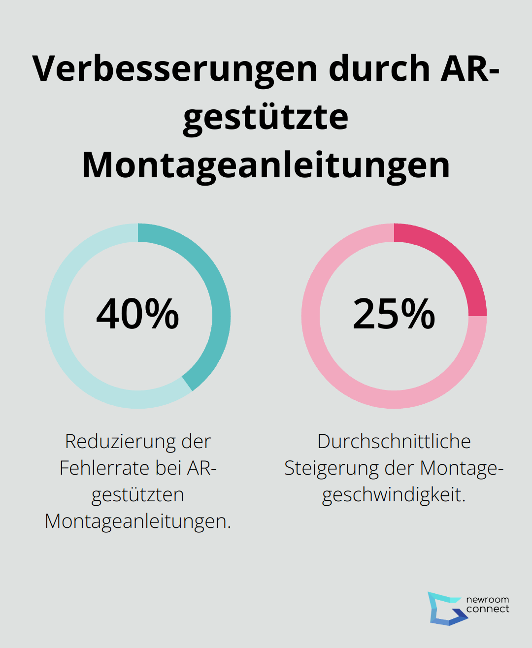 Ein Diagramm, das die 40%ige Reduzierung der Fehlerrate und 25%ige Steigerung der Montagegeschwindigkeit durch AR-Unterstützung zeigt. - AR Navigation