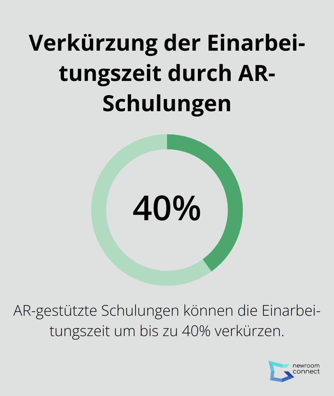 Infografik zeigt, dass AR-gestützte Schulungen die Einarbeitungszeit um bis zu 40% verkürzen können