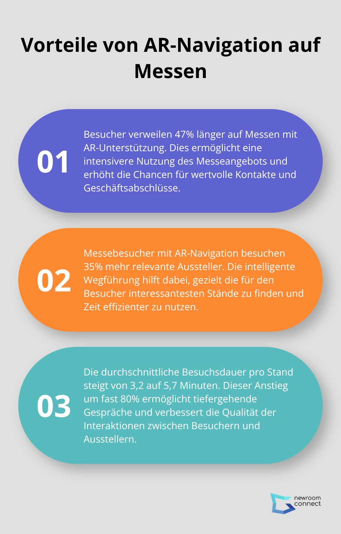 Drei Hauptvorteile von AR-Navigation auf Messen: längere Verweildauer, mehr relevante Aussteller-Besuche und längere Standbesuche