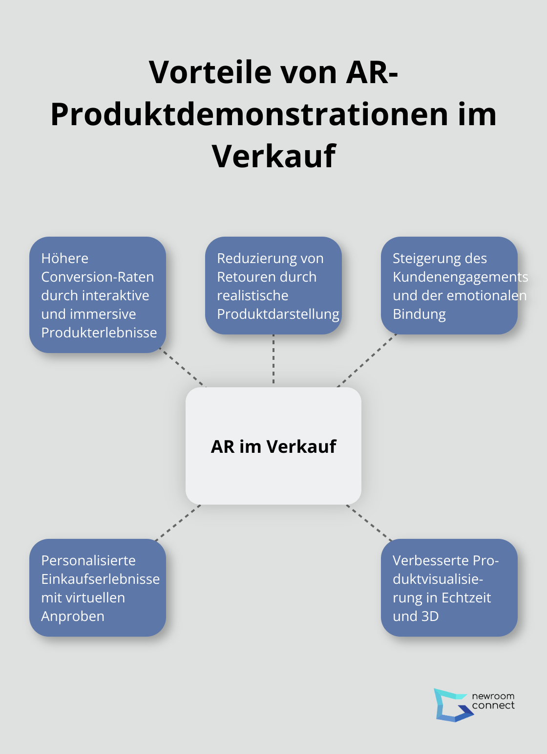Ein Hub-and-Spoke-Diagramm, das die Hauptvorteile von AR-Produktdemonstrationen im Verkauf zeigt: höhere Conversion-Raten, reduzierte Retouren, gesteigertes Kundenengagement, personalisierte Einkaufserlebnisse und verbesserte Produktvisualisierung.