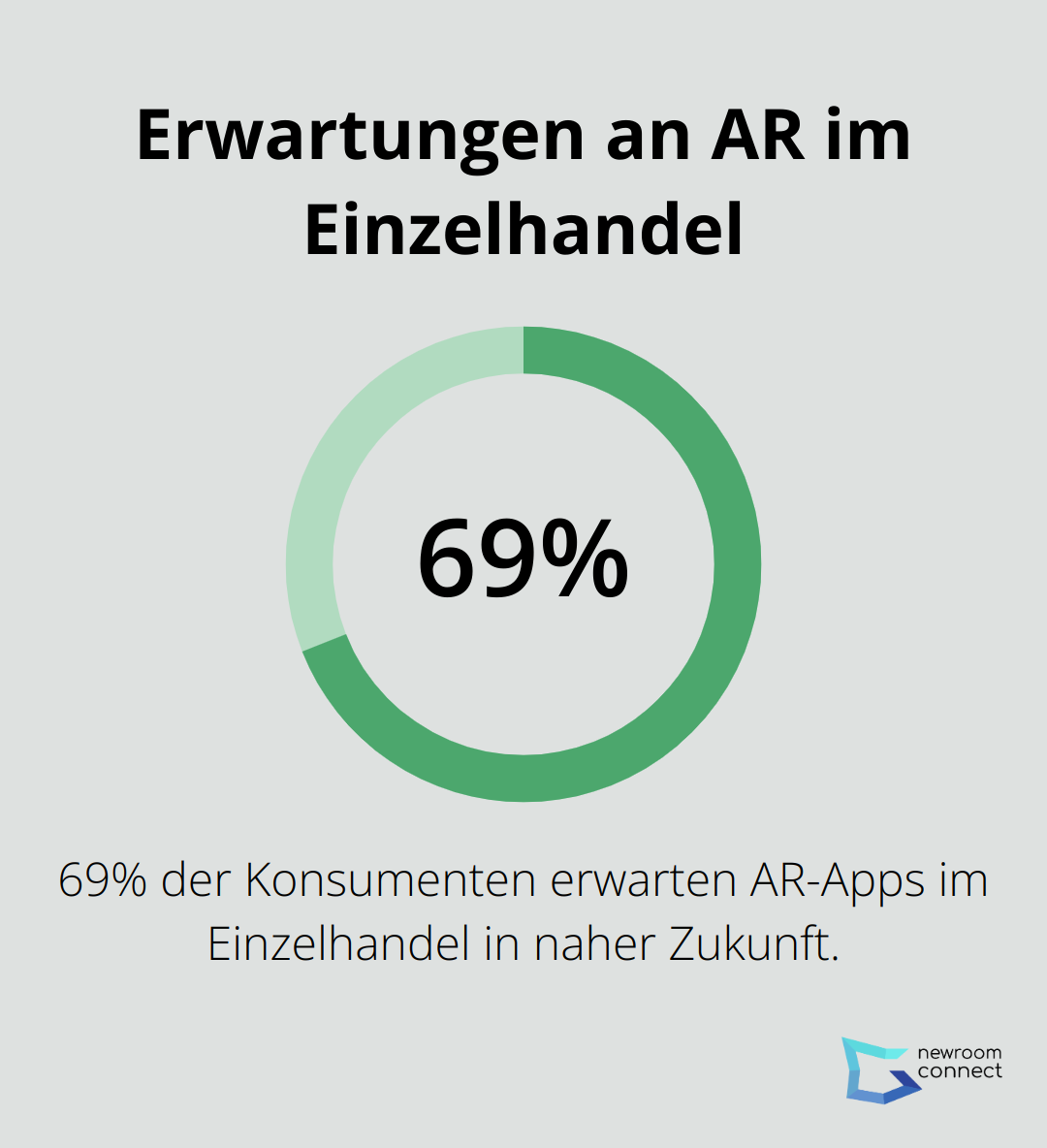69% der Konsumenten erwarten AR-Apps im Einzelhandel - AR Showroom