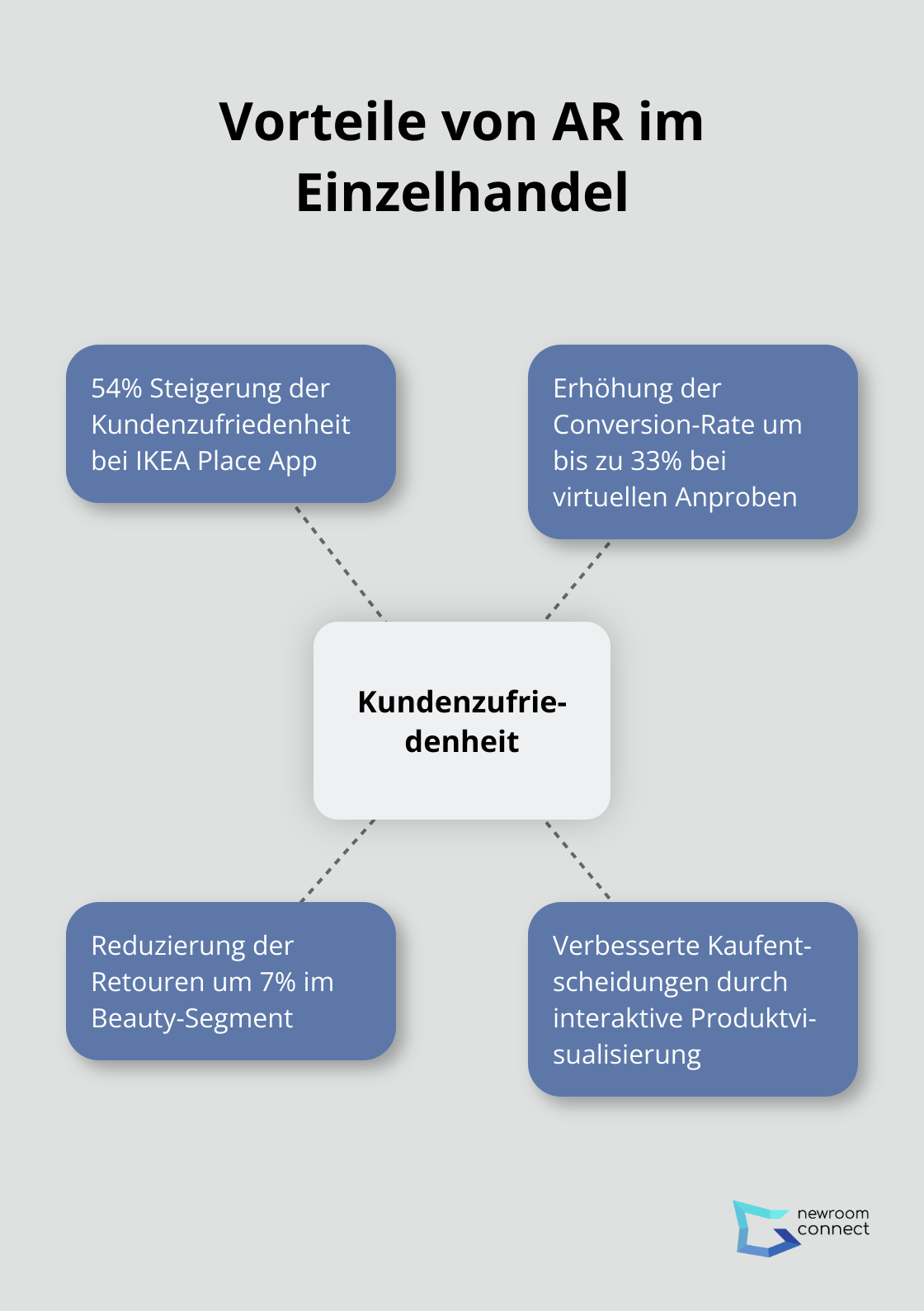 Kundenzufriedenheit als zentraler Vorteil von AR im Einzelhandel, mit weiteren Vorteilen wie erhöhte Conversion-Rate, reduzierte Retouren und verbesserte Kaufentscheidungen - AR Showroom