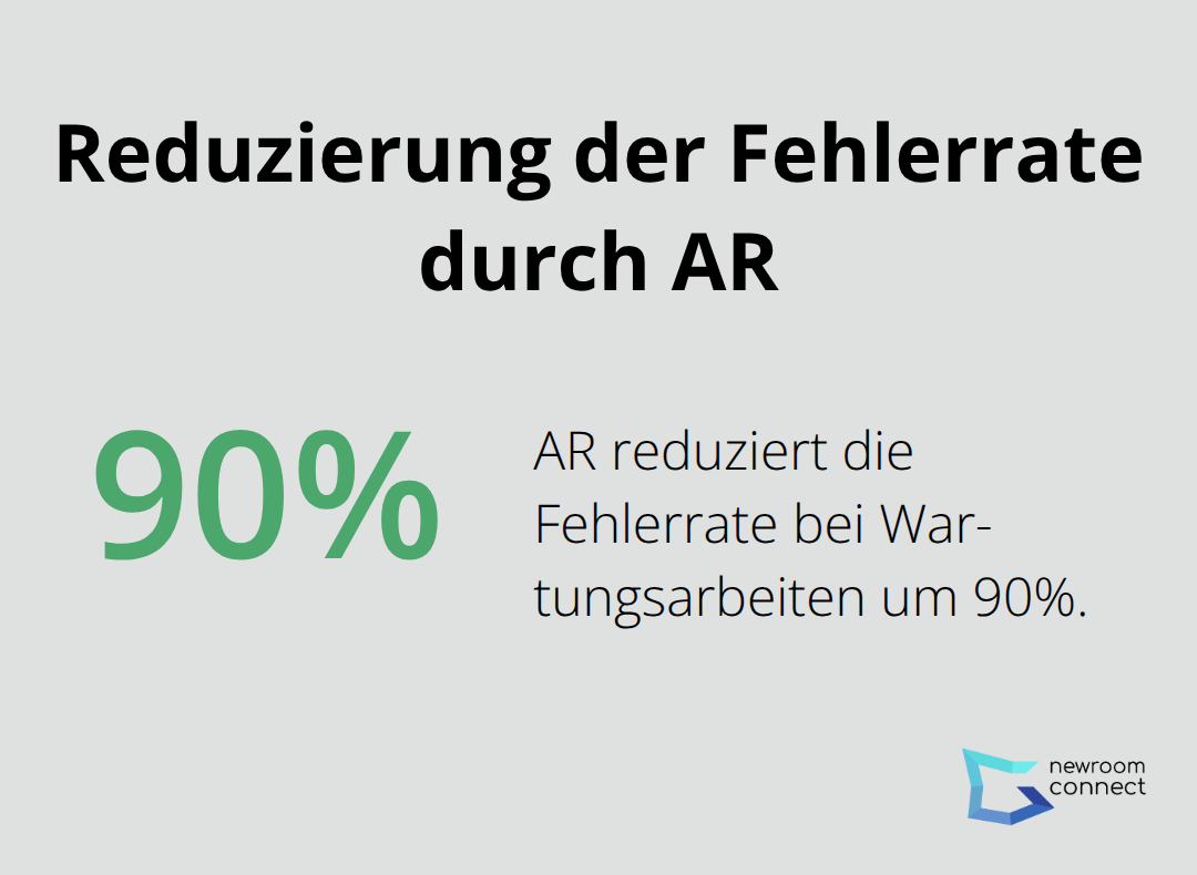 Ein Kreisdiagramm, das zeigt, dass der Einsatz von AR die Fehlerrate bei Wartungsarbeiten um 90% reduziert. - AR-Wartung