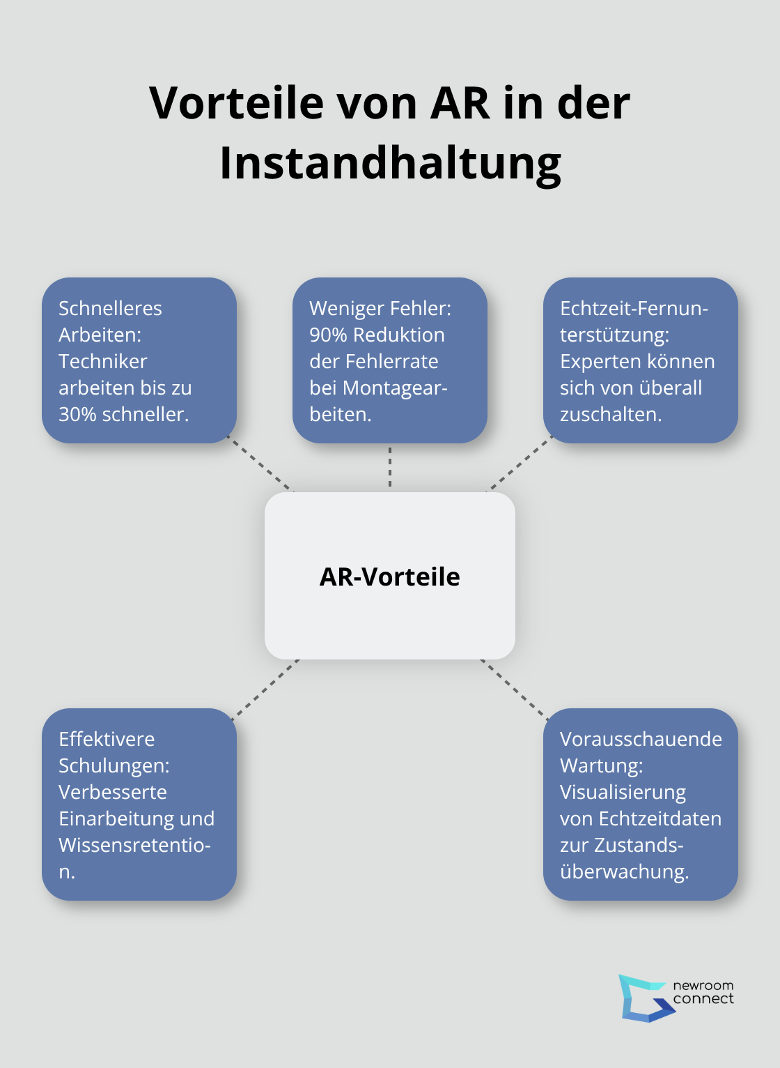 Ein Hub-and-Spoke-Diagramm, das die Hauptvorteile von AR in der Instandhaltung zeigt: schnelleres Arbeiten, weniger Fehler, Fernunterstützung, effektivere Schulungen und vorausschauende Wartung. - AR-Wartung