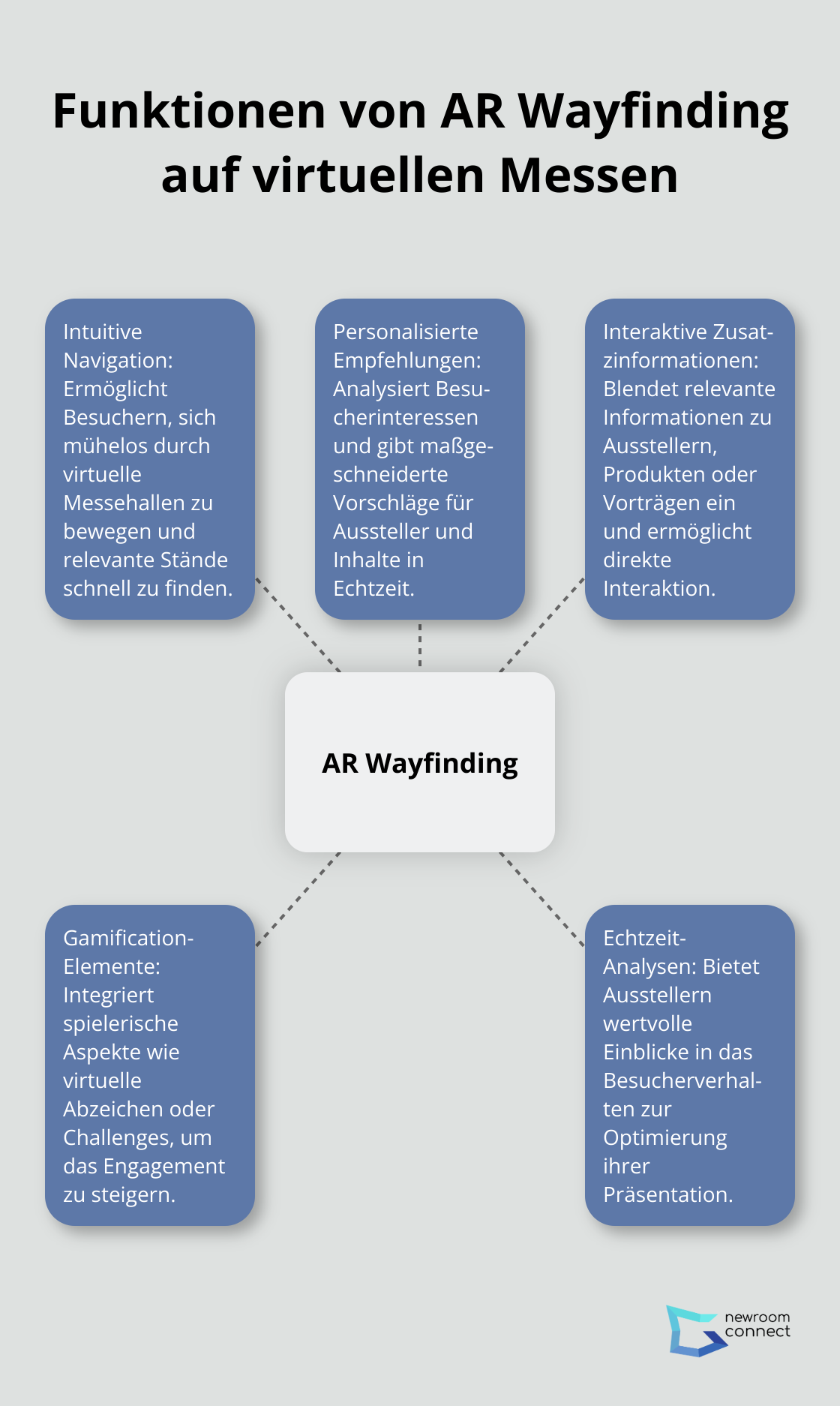 Ein Hub-Spoke-Diagramm, das die Hauptfunktionen von AR Wayfinding auf virtuellen Messen zeigt: Intuitive Navigation, Personalisierte Empfehlungen, Interaktive Zusatzinformationen, Gamification-Elemente und Echtzeit-Analysen.