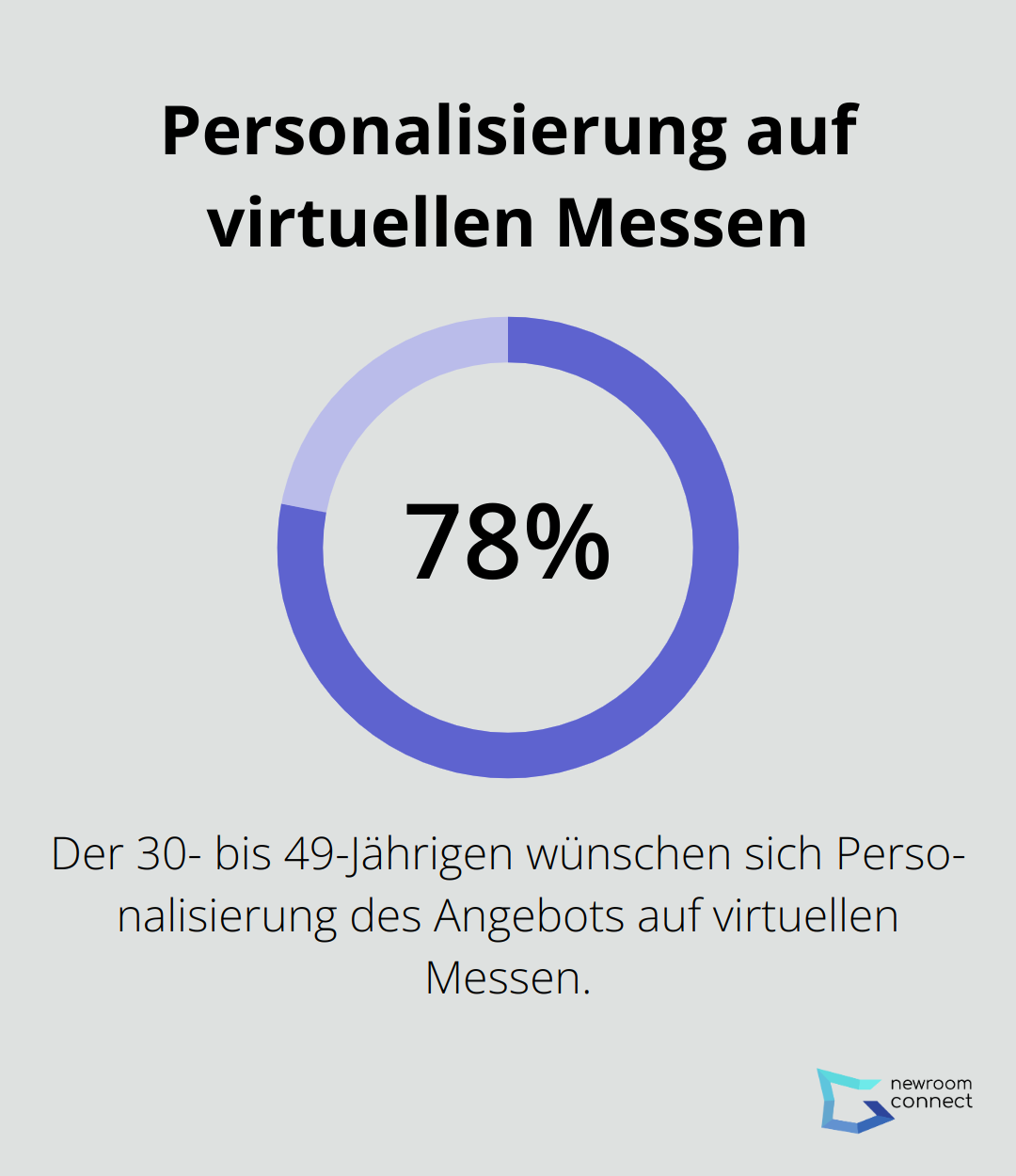 78% der 30- bis 49-Jährigen wünschen sich personalisierte Angebote auf virtuellen Messen