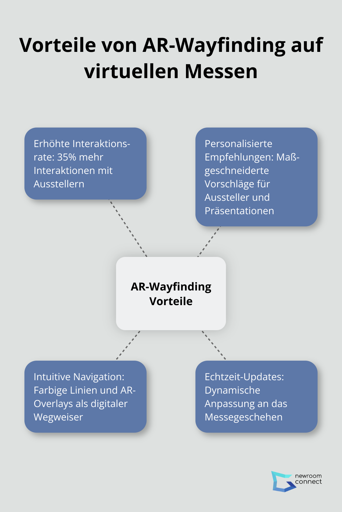 Zentrale Vorteile von AR-Wayfinding: erhöhte Interaktionsrate, personalisierte Empfehlungen, intuitive Navigation und Echtzeit-Updates