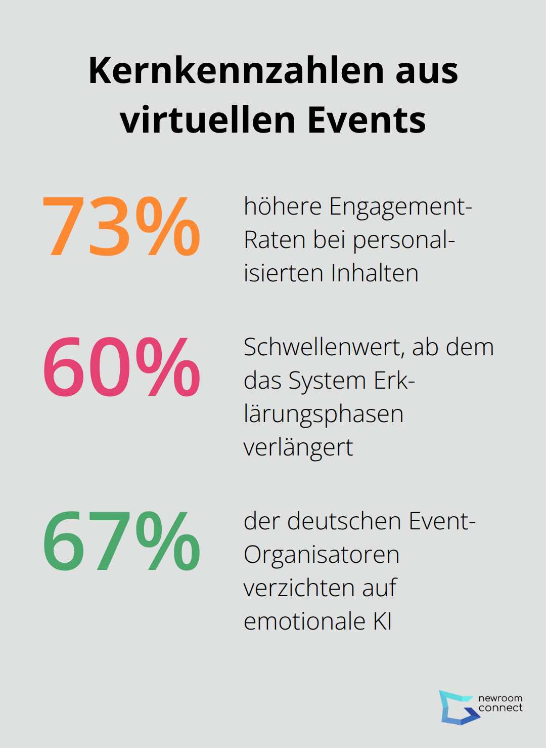 Wichtige Prozentwerte zu Engagement, Anpassung und Adoption - Affective Computing