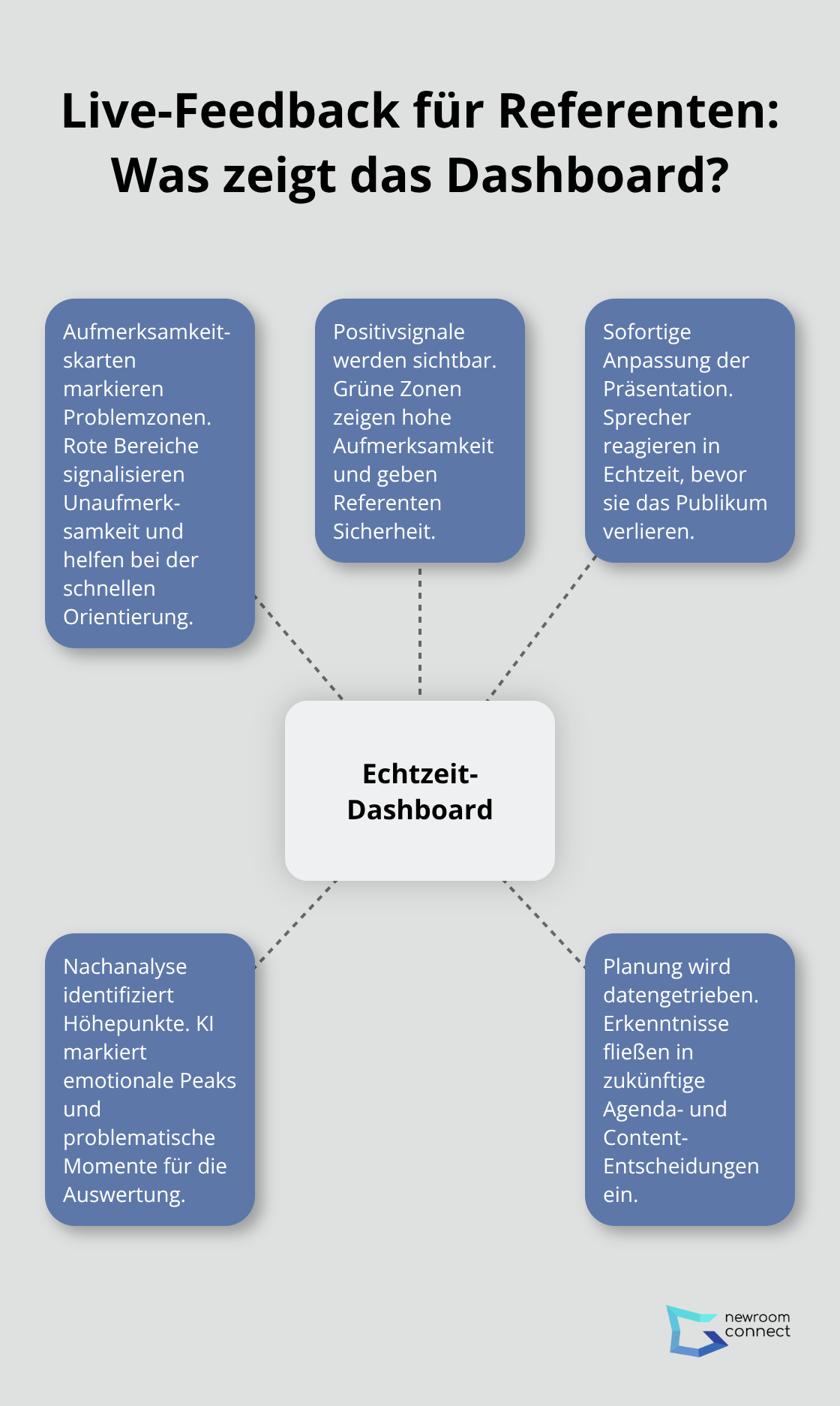 Echtzeit-Dashboard-Elemente für Referenten in virtuellen Events - Affective Computing