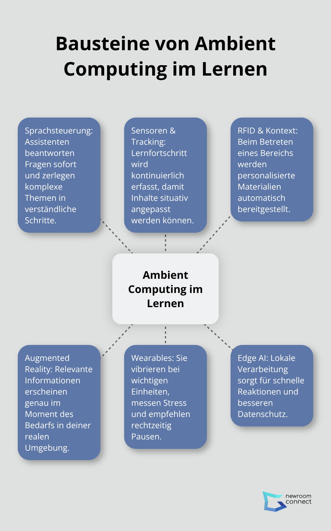 Zentrale Elemente von Ambient Computing im Bildungsbereich mit Beispielen