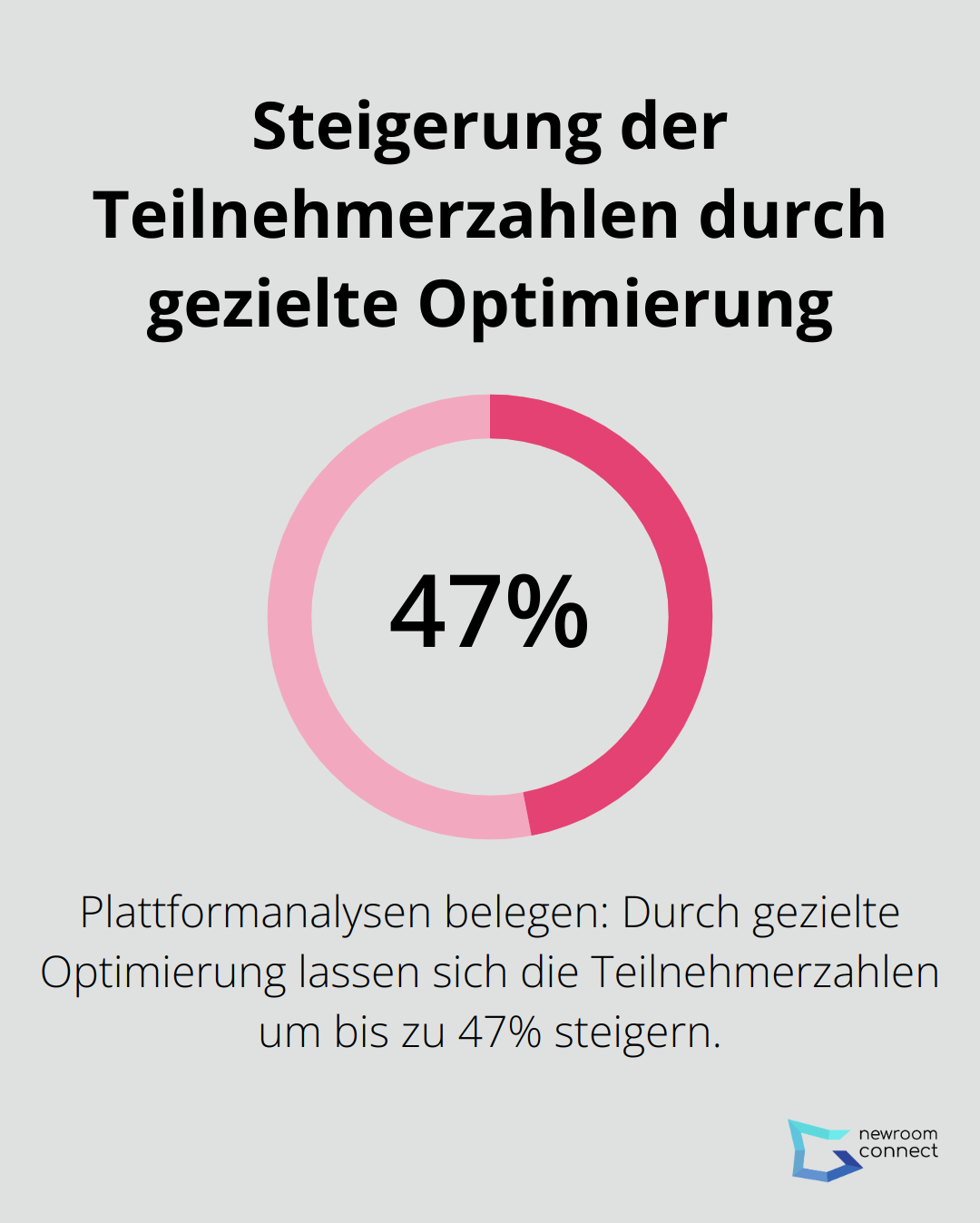 Ein Kreisdiagramm, das zeigt, dass durch gezielte Optimierung die Teilnehmerzahlen um bis zu 47% gesteigert werden können. - Avatar Marketing