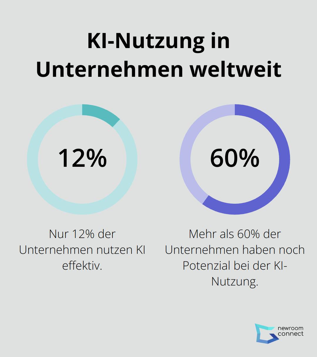 Ein Kreisdiagramm, das zeigt, dass 12% der Unternehmen weltweit KI effektiv nutzen, während 60% noch Potenzial haben.