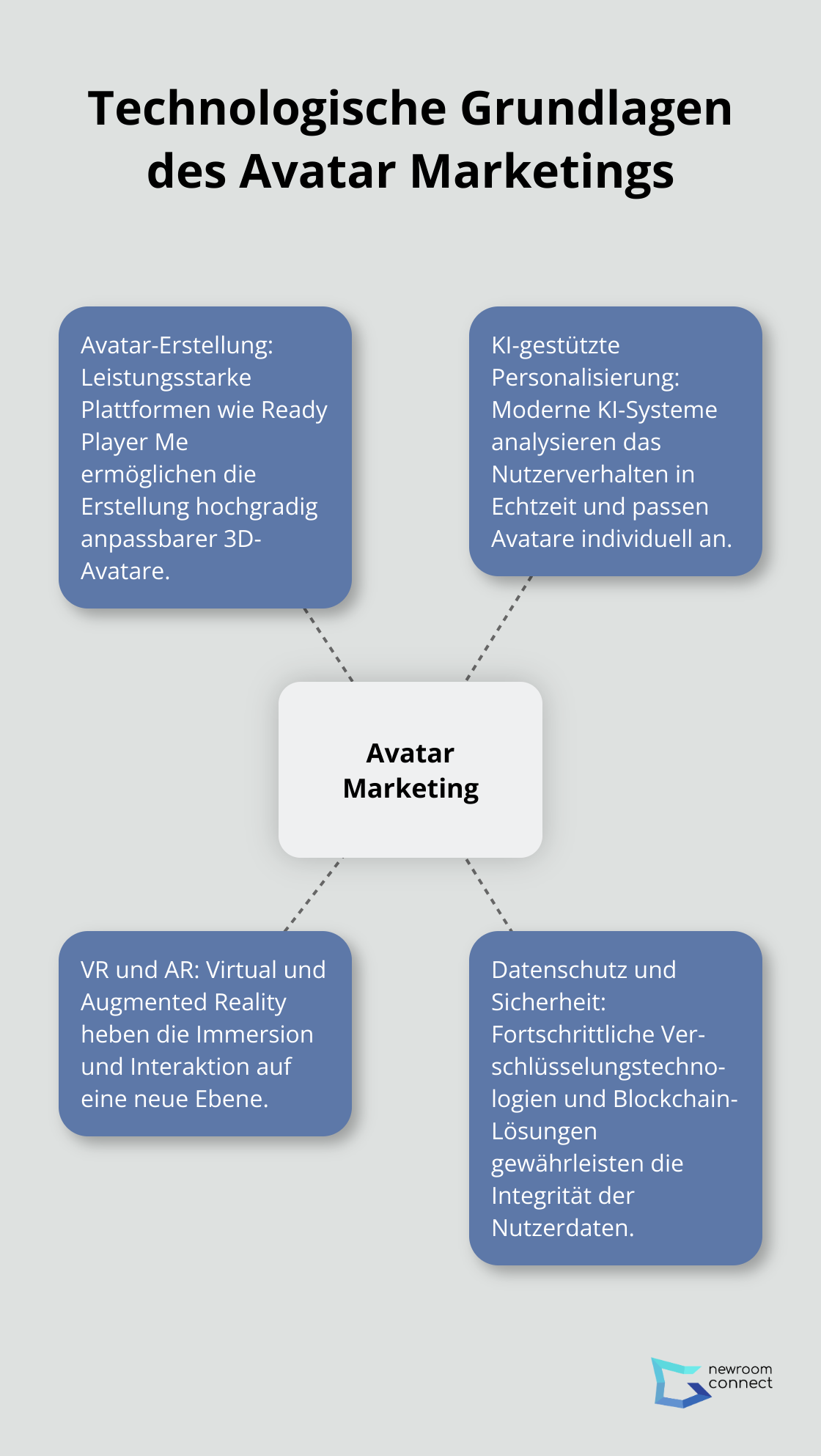 Ein Hub-and-Spoke-Diagramm, das die wichtigsten technologischen Komponenten des Avatar Marketings zeigt: Avatar-Erstellung, KI-gestützte Personalisierung, VR und AR, sowie Datenschutz und Sicherheit.