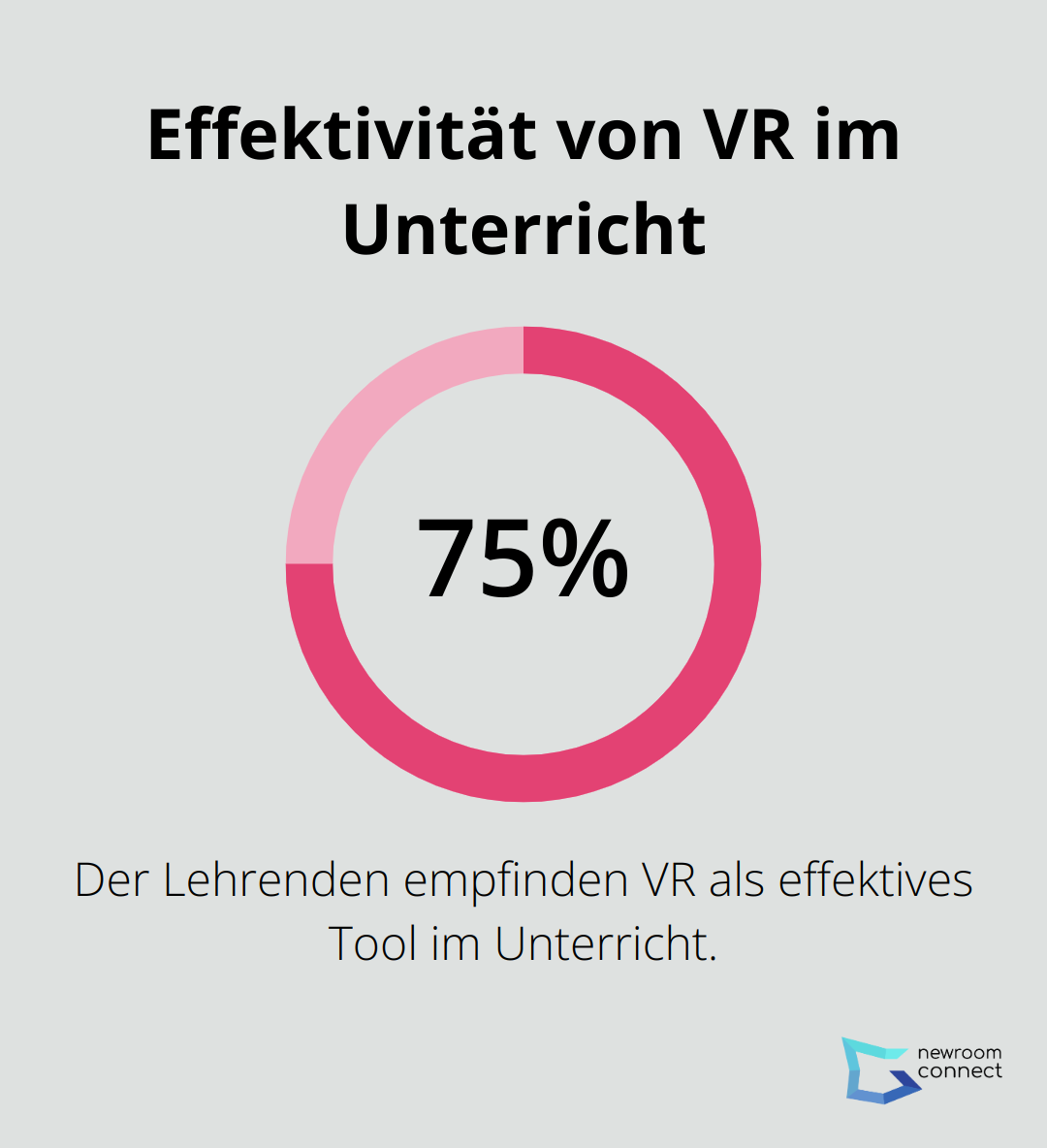 75% der Lehrenden empfinden VR als effektives Lehrmittel - Avatarbasiertes Learning