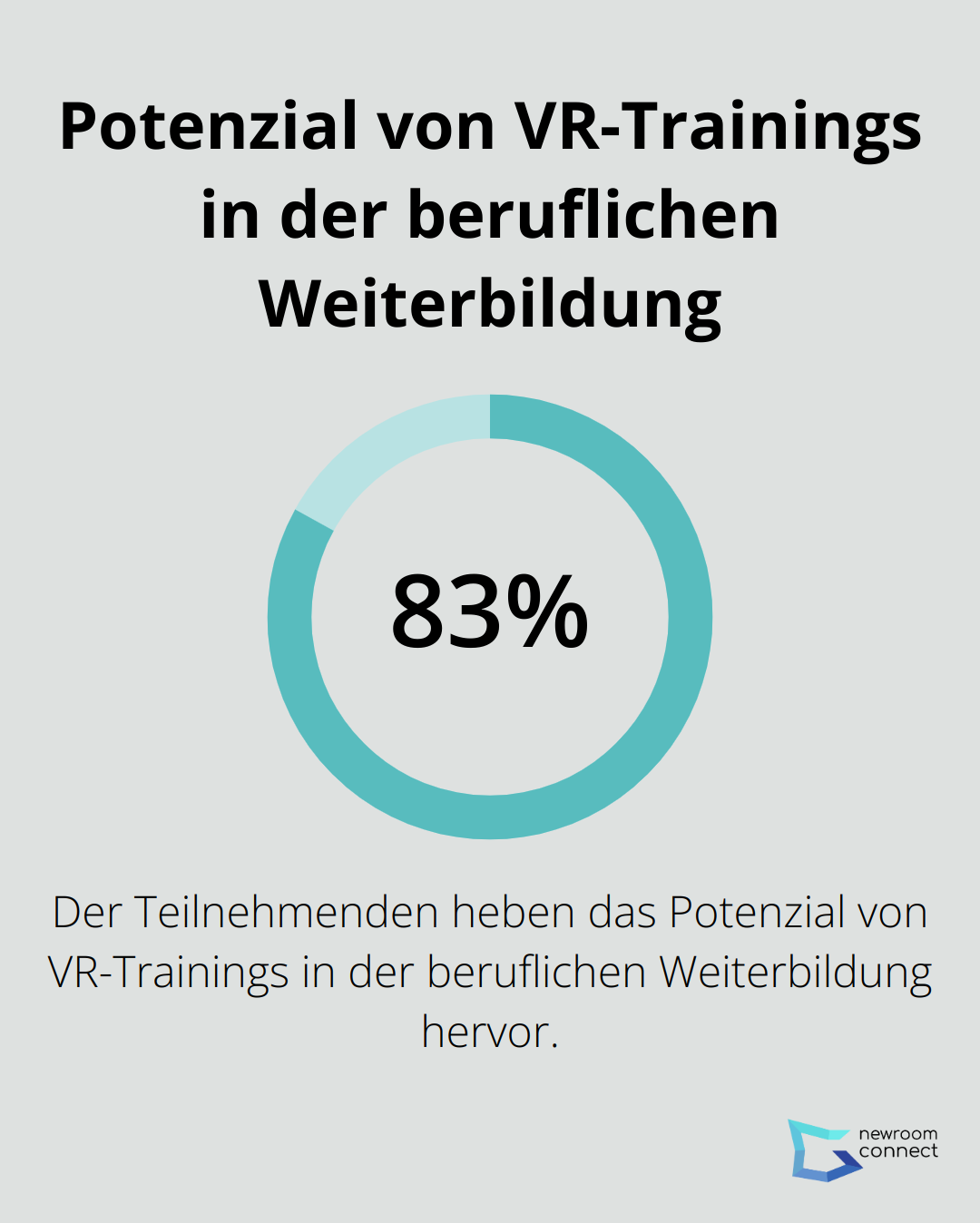 83 Prozent der Teilnehmenden heben das Potenzial von VR-Trainings in der beruflichen Weiterbildung hervor