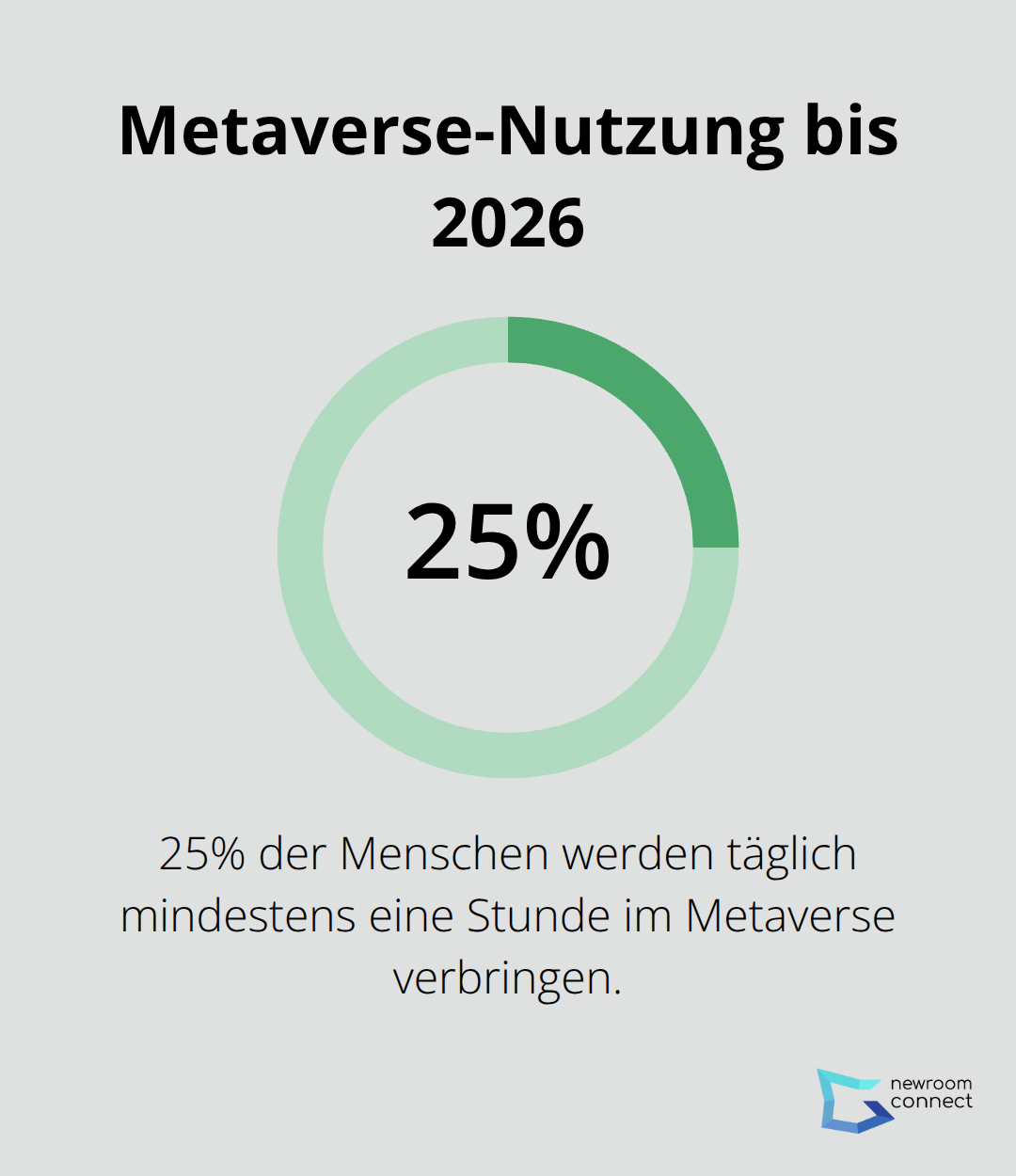 Ein Kreisdiagramm zeigt, dass 25% der Menschen täglich mindestens eine Stunde im Metaverse verbringen werden. - Avatarbasiertes Marketing
