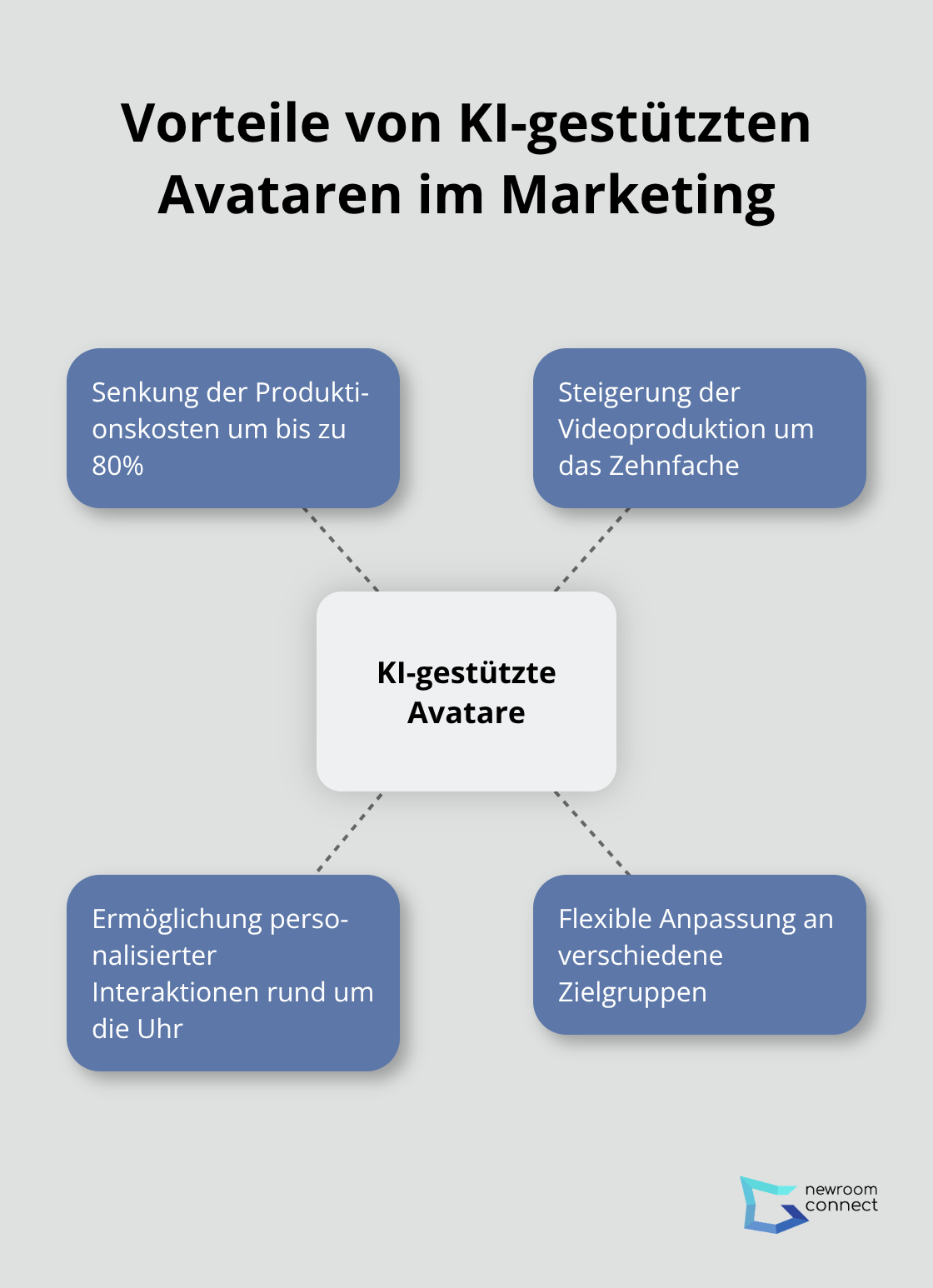 Ein Hub-and-Spoke-Diagramm zeigt die zentralen Vorteile von KI-gestützten Avataren im Marketing, einschließlich Kostensenkung und erhöhter Videoproduktion. - Avatarbasiertes Marketing