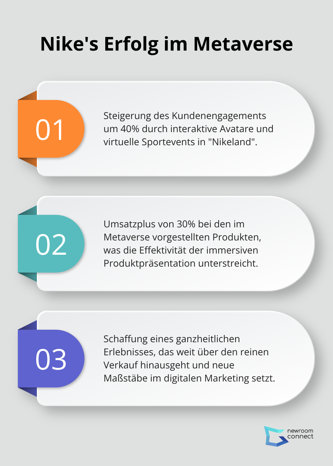 Eine geordnete Liste zeigt Nike's Erfolgsmetriken im Metaverse, einschließlich gesteigertem Kundenengagement und Umsatzplus.