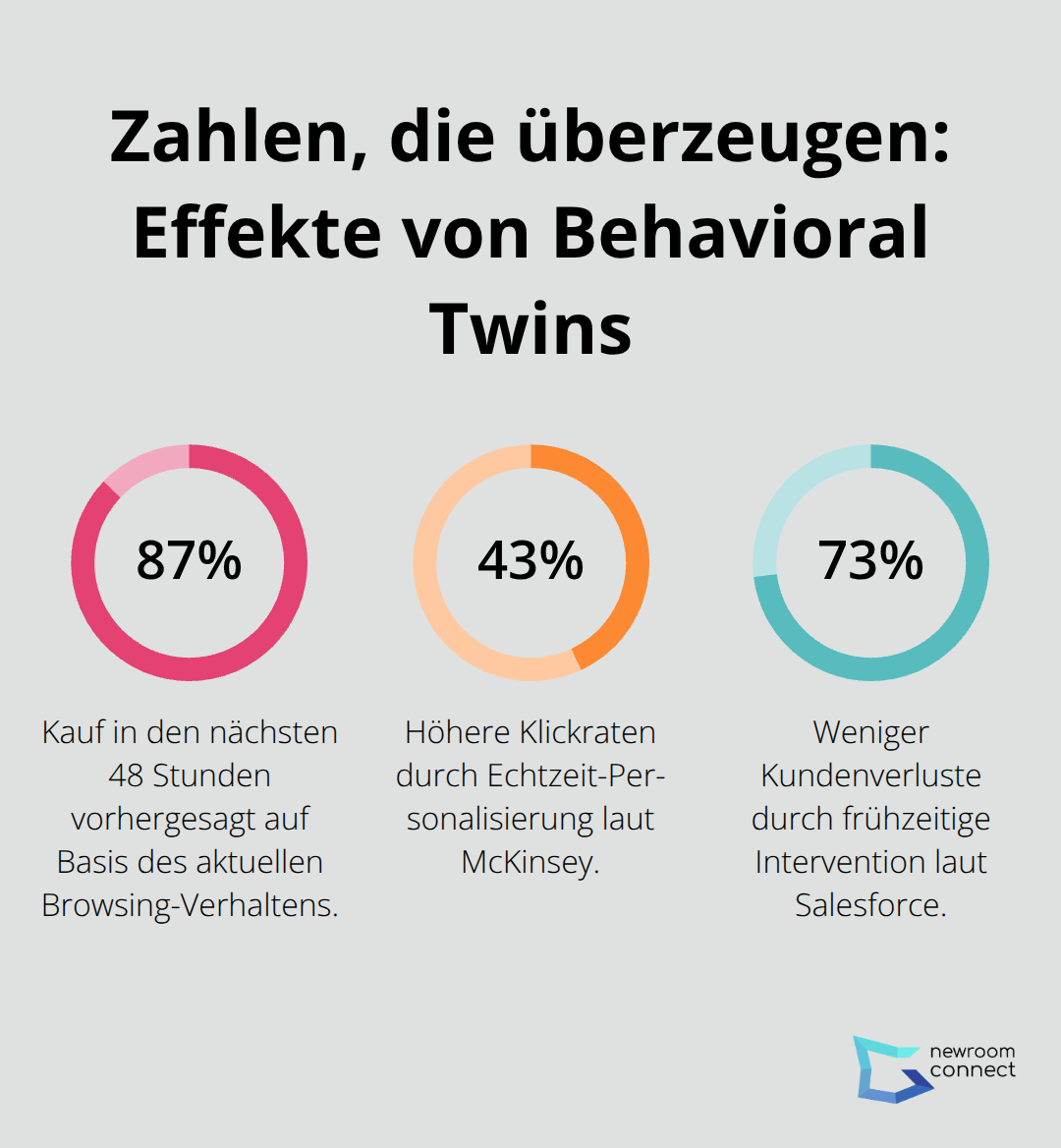 Prozentwerte zu Kaufwahrscheinlichkeit, Klickraten und Kundenverlusten durch Behavioral Twins
