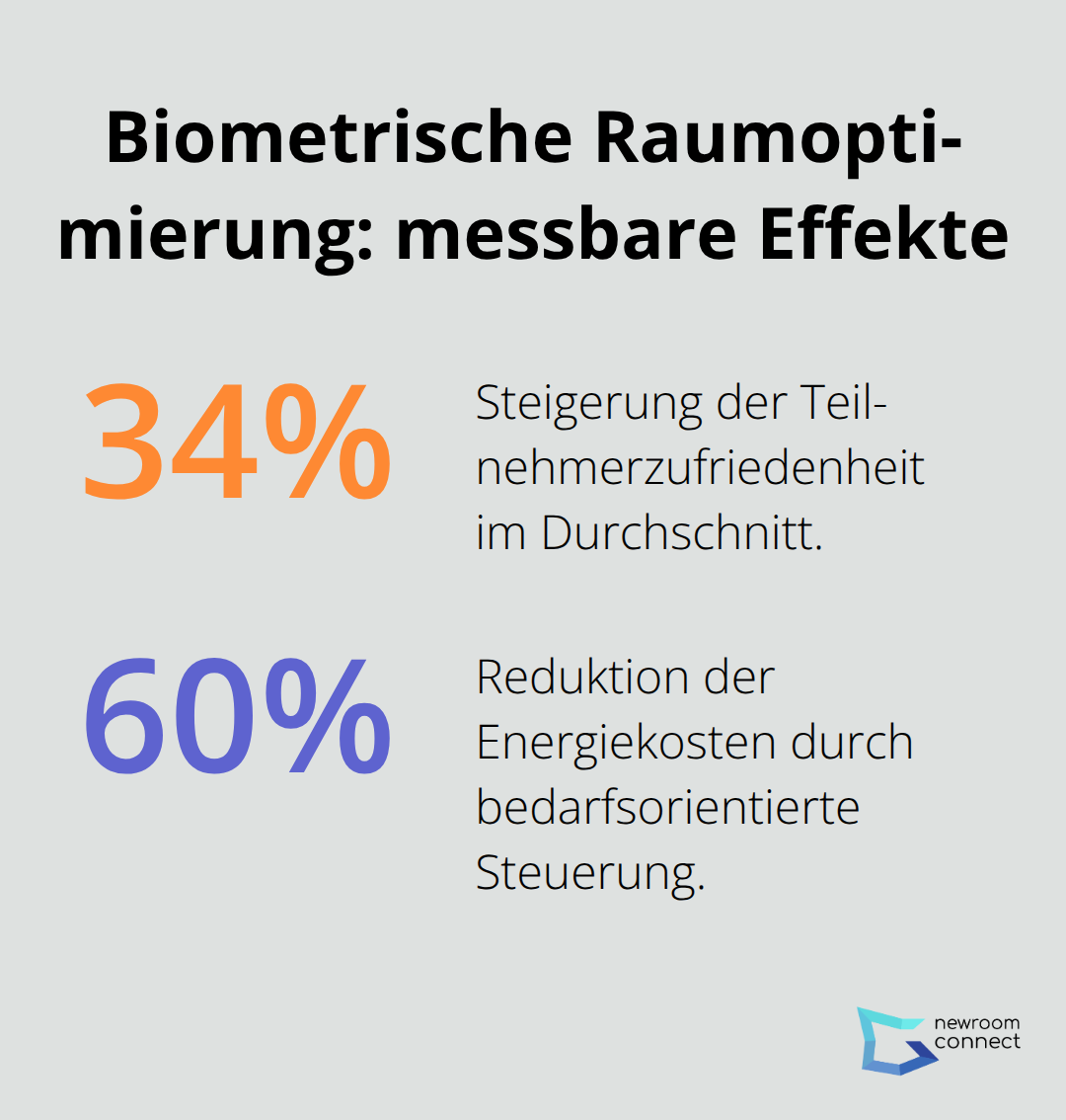 Prozentuale Effekte biometrisch gesteuerter Räume in Deutschland - Bio Computing