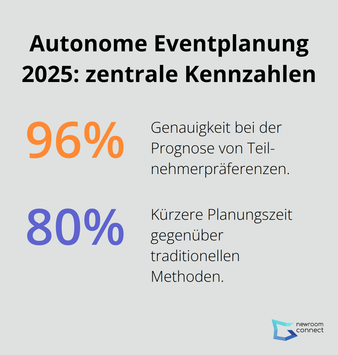 Prognosegenauigkeit und Zeitersparnis autonomer Planungssysteme