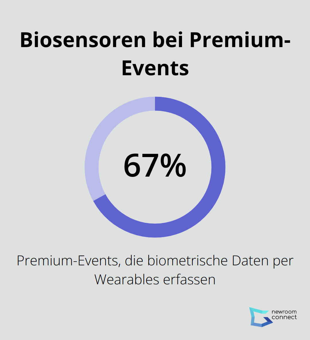 Anteil der Premium-Events mit Biosensoren