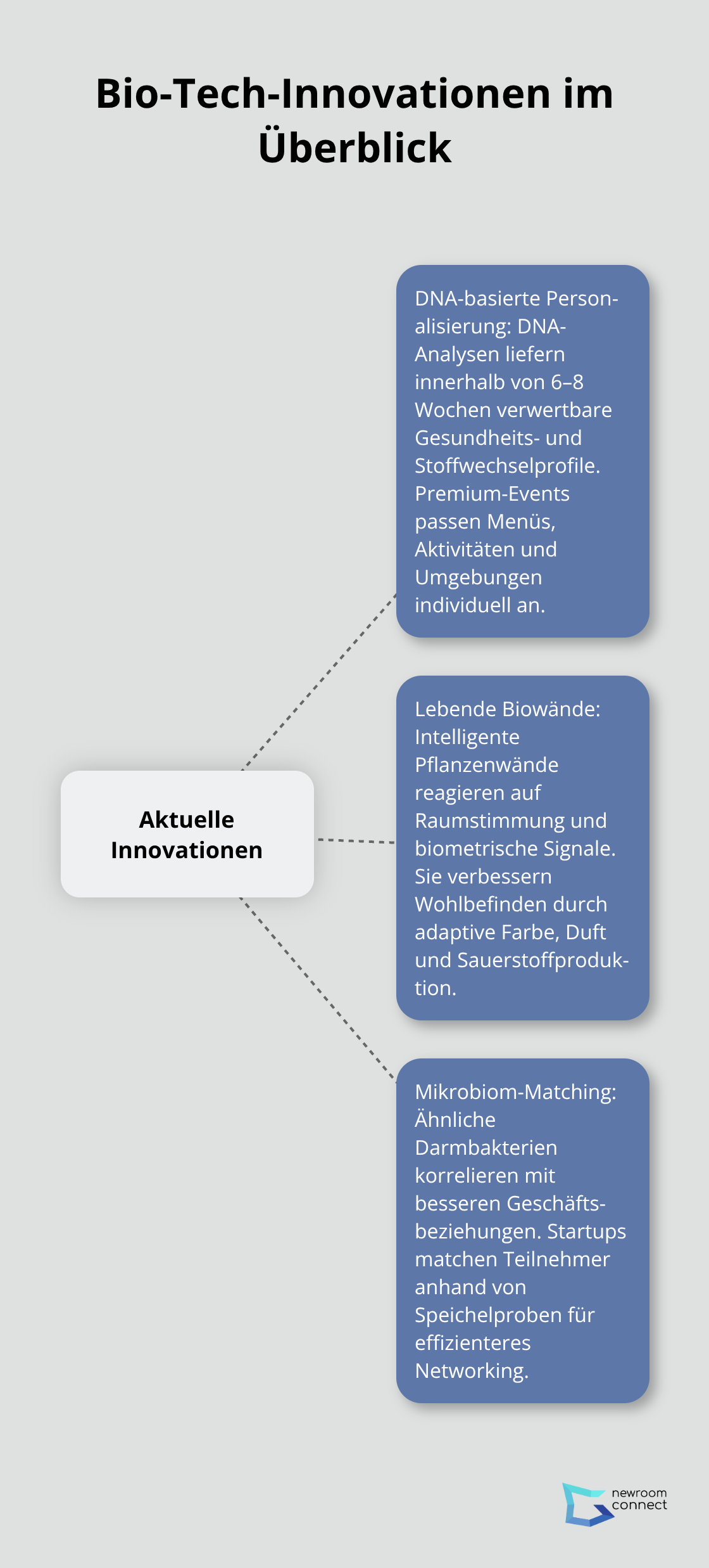 Zentrale Bio-Tech-Innovationen bei Events und ihre Wirkung - Bio-Digital Events